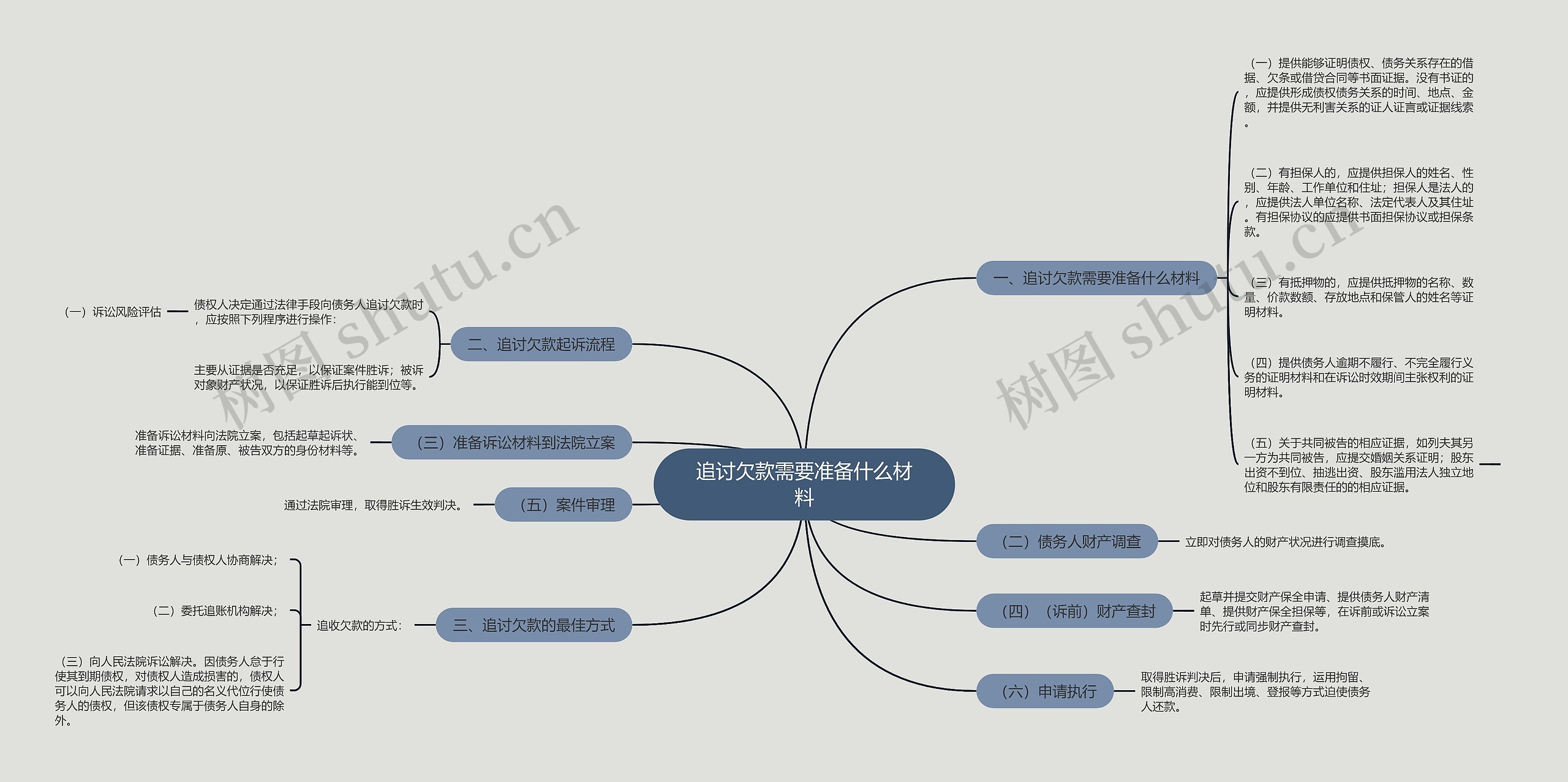 追讨欠款需要准备什么材料思维导图