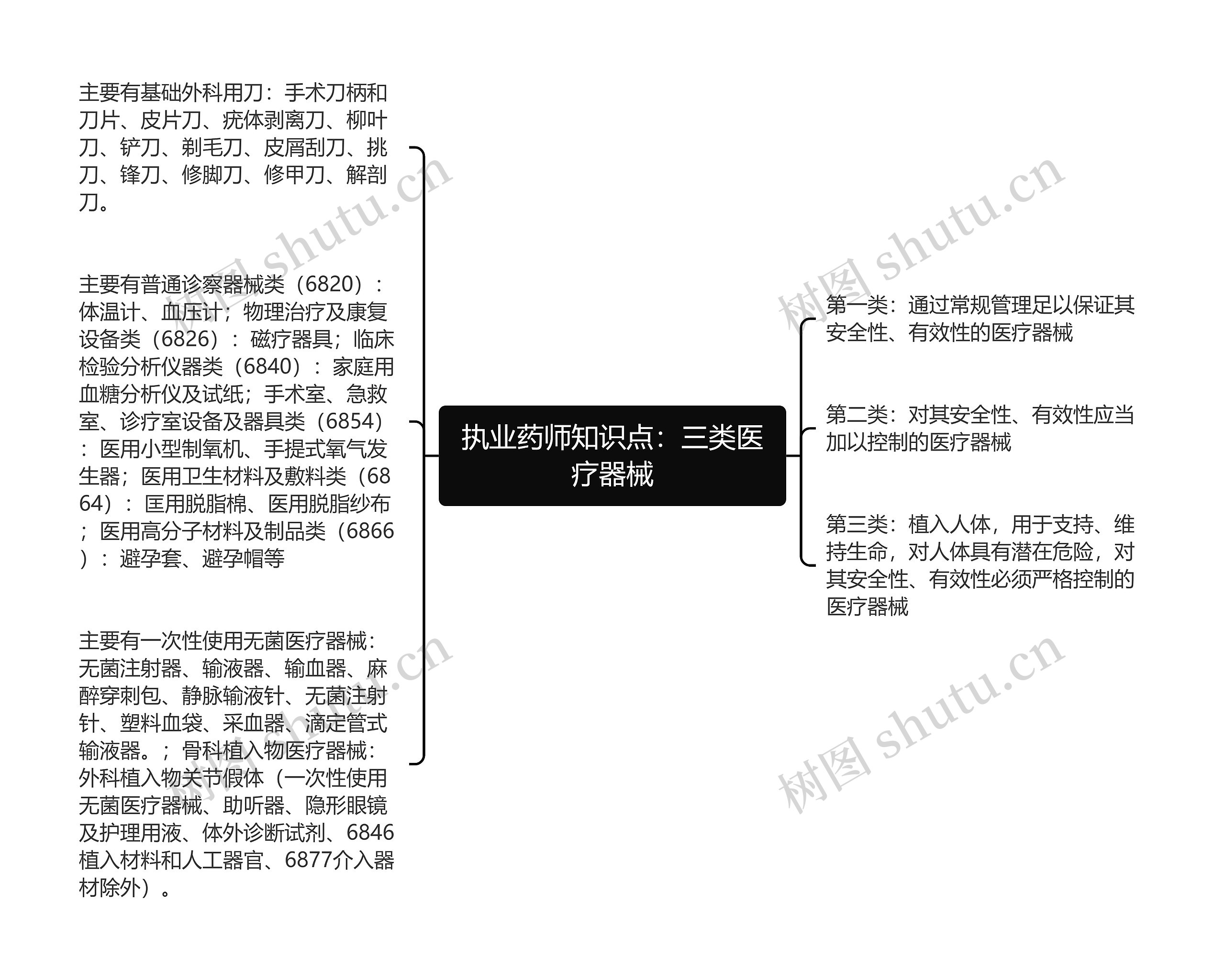 执业药师知识点：三类医疗器械