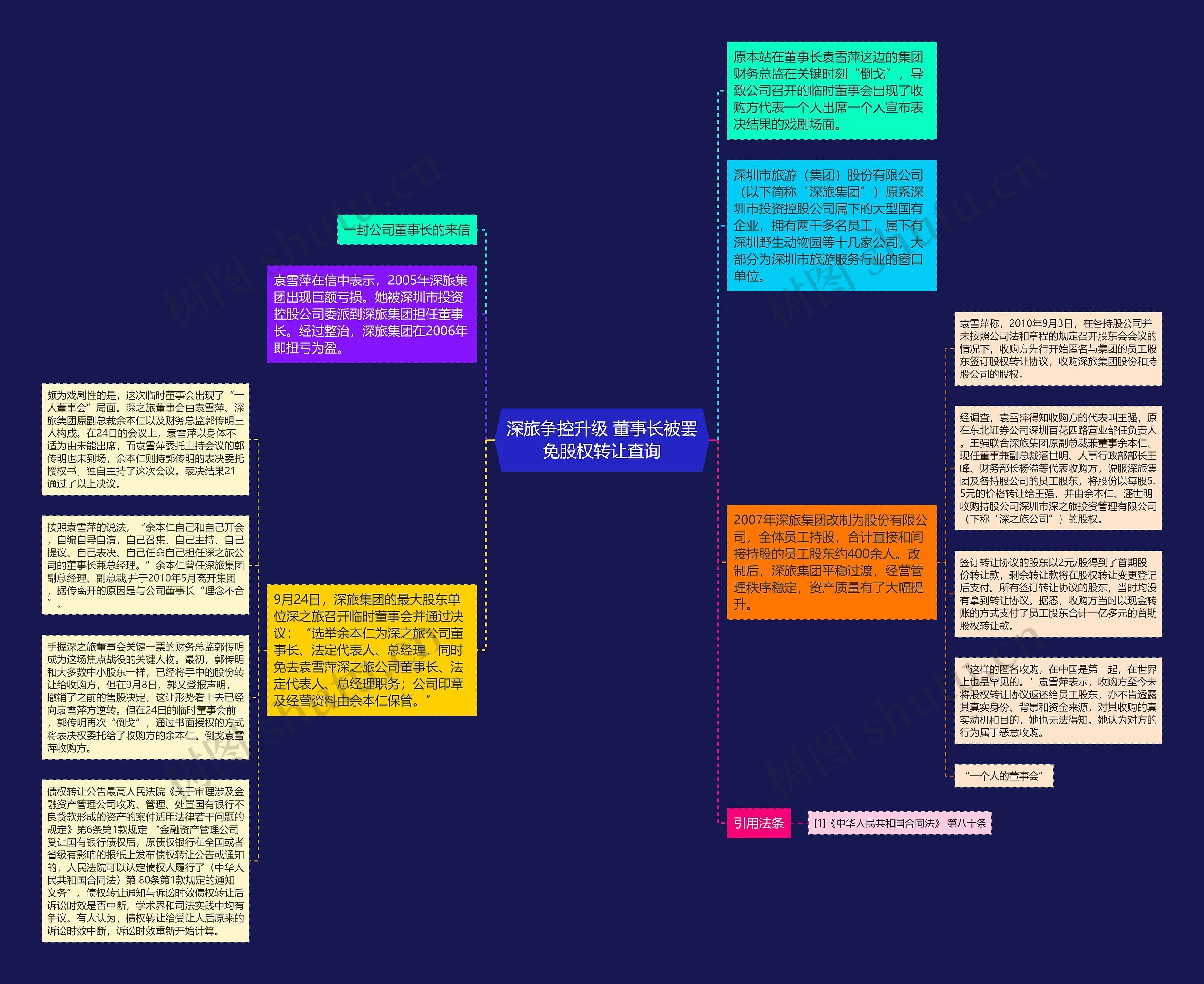 深旅争控升级 董事长被罢免股权转让查询思维导图