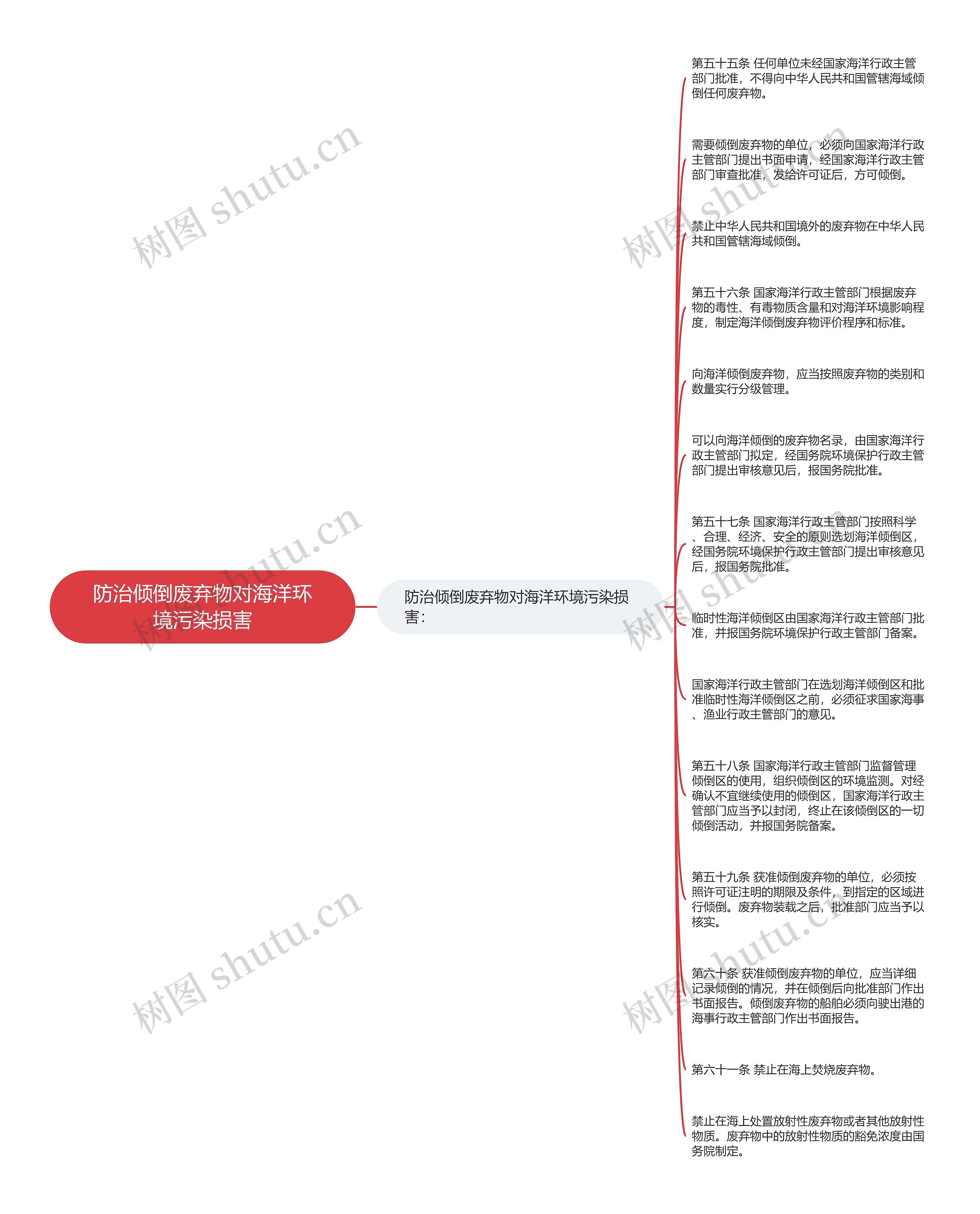 防治倾倒废弃物对海洋环境污染损害