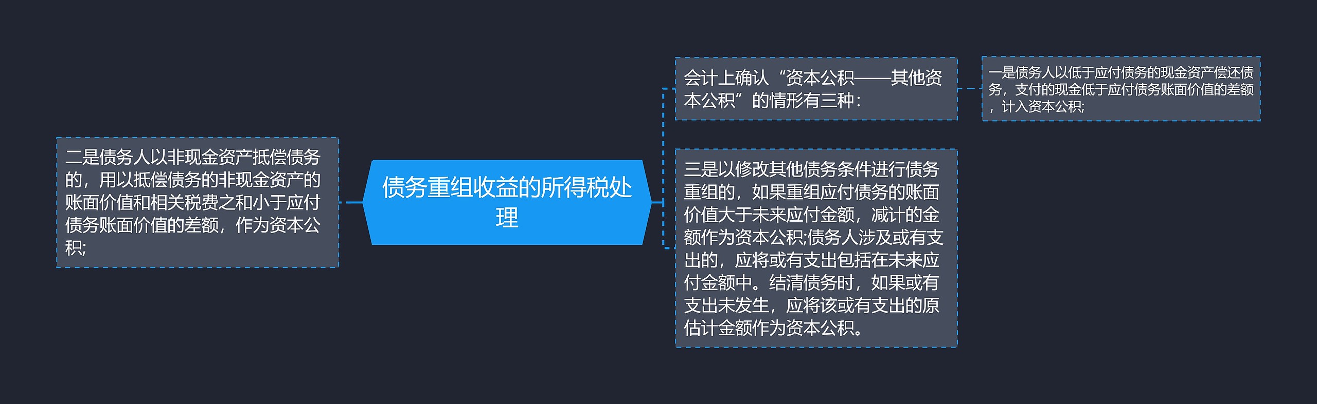 债务重组收益的所得税处理思维导图