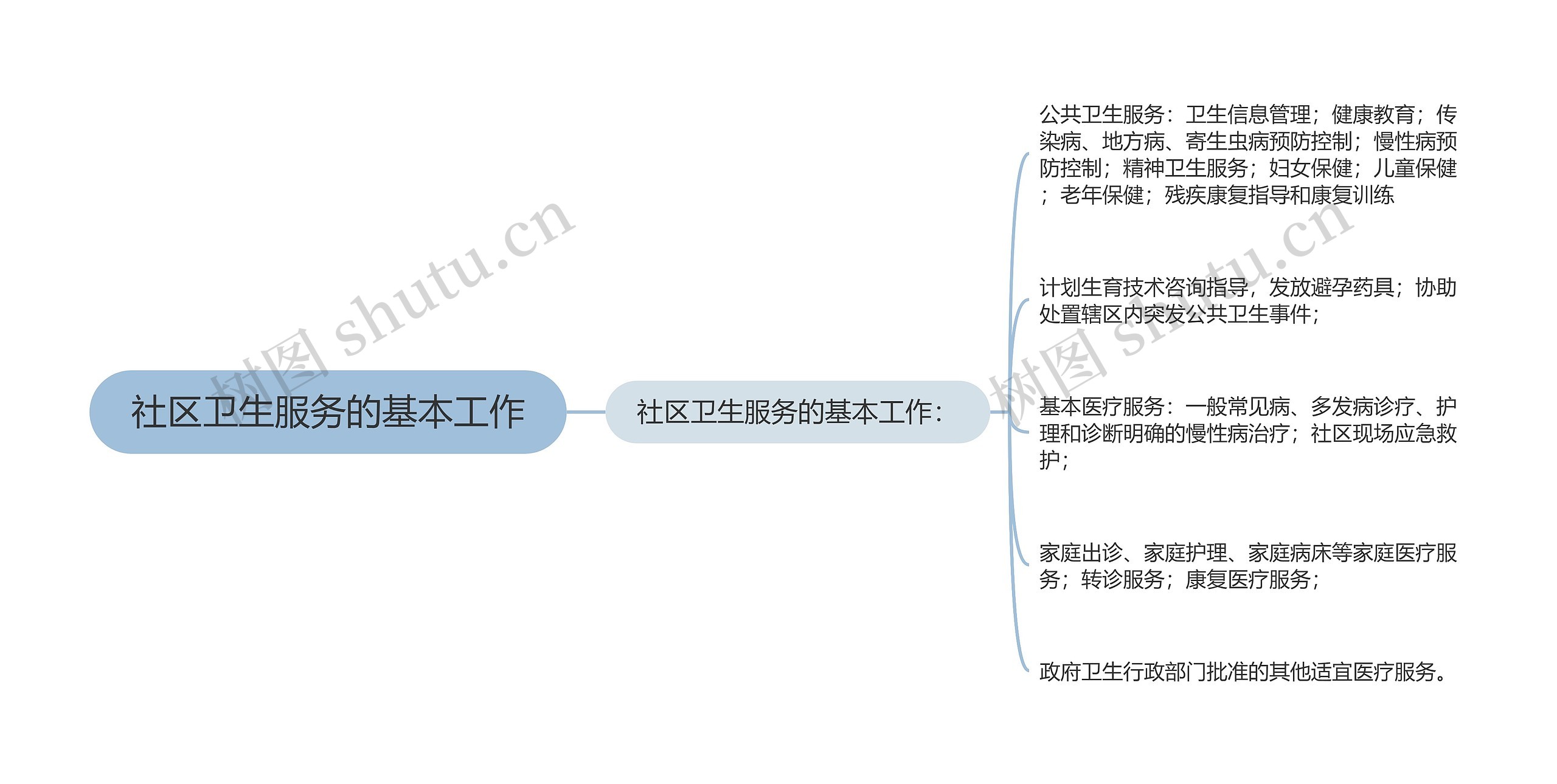 社区卫生服务的基本工作 社区卫生服务的基本工作