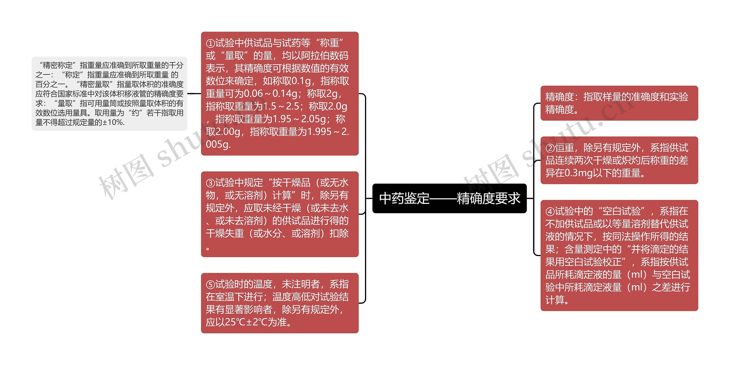 中药鉴定——精确度要求思维导图