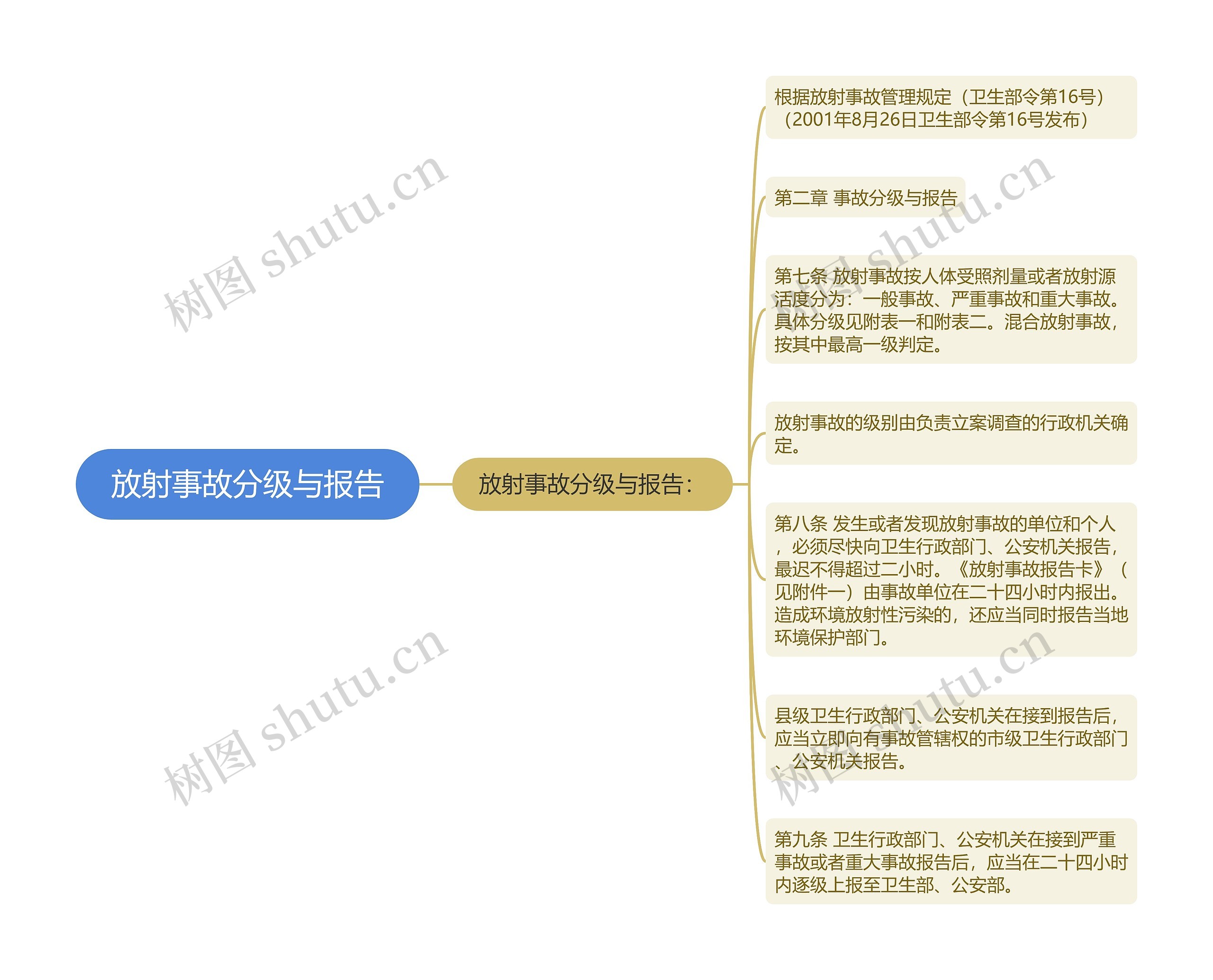 放射事故分级与报告