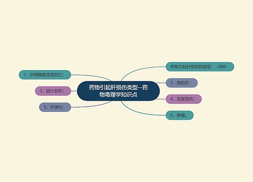 药物引起肝损伤类型--药物毒理学知识点