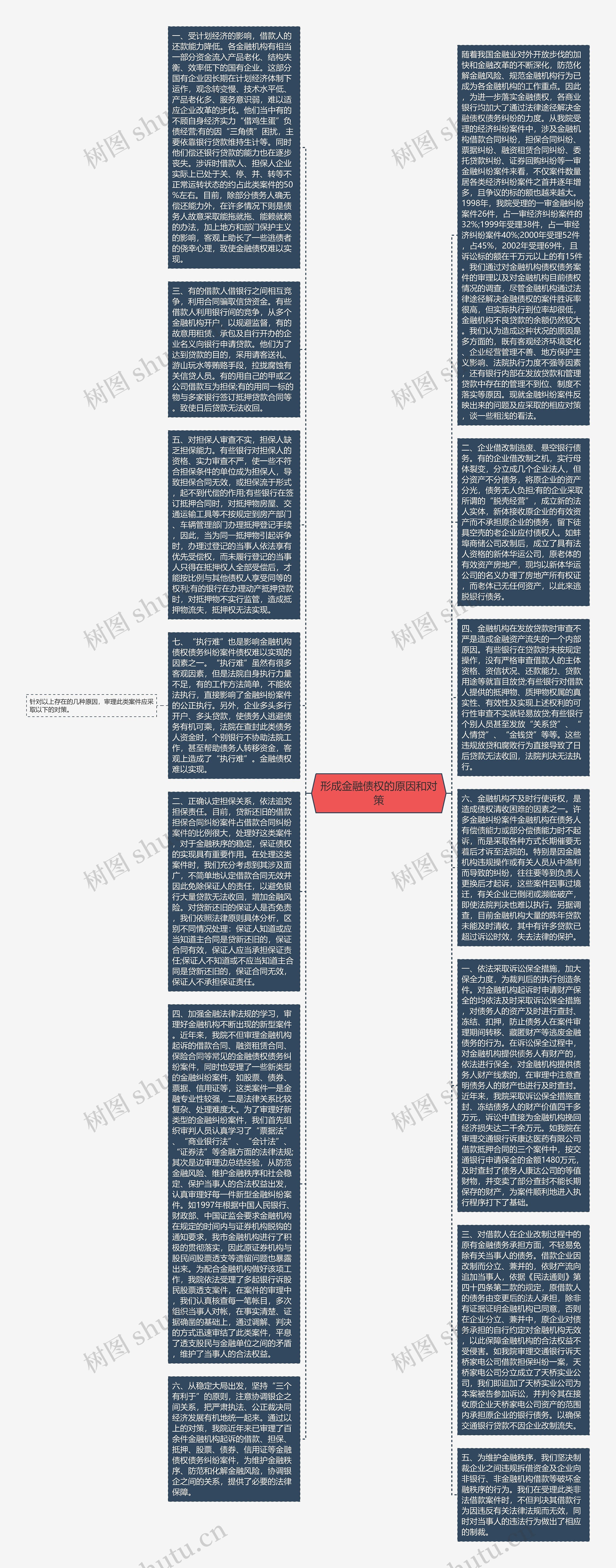 形成金融债权的原因和对策思维导图