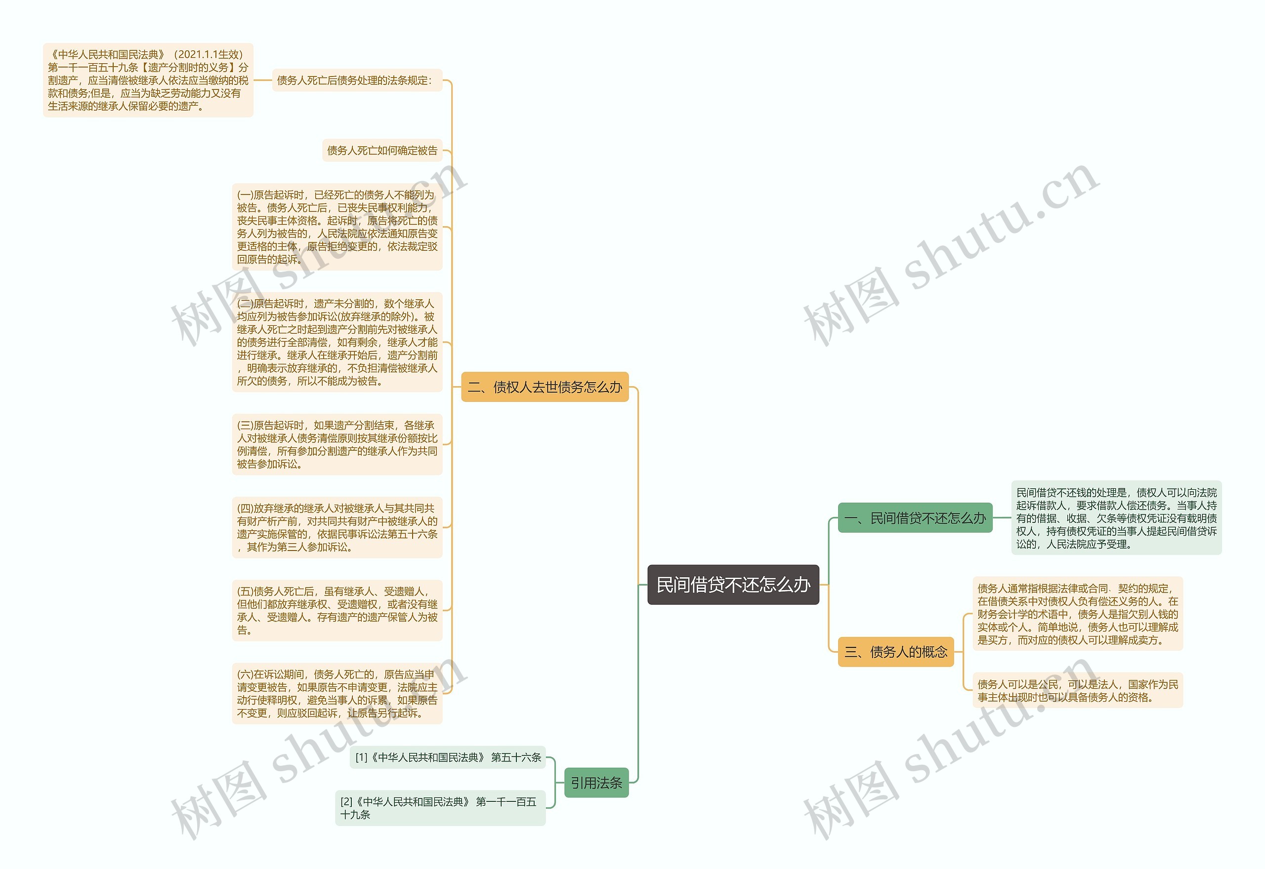 民间借贷不还怎么办思维导图