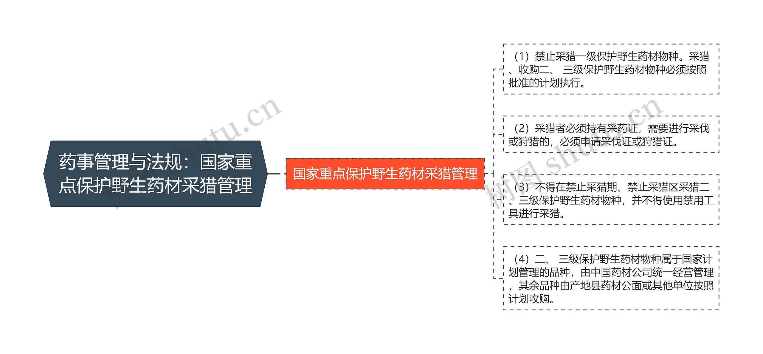 药事管理与法规:国家重点保护野生药材采猎管理 药事管理与法规:国家重点保护野生药材采猎管理