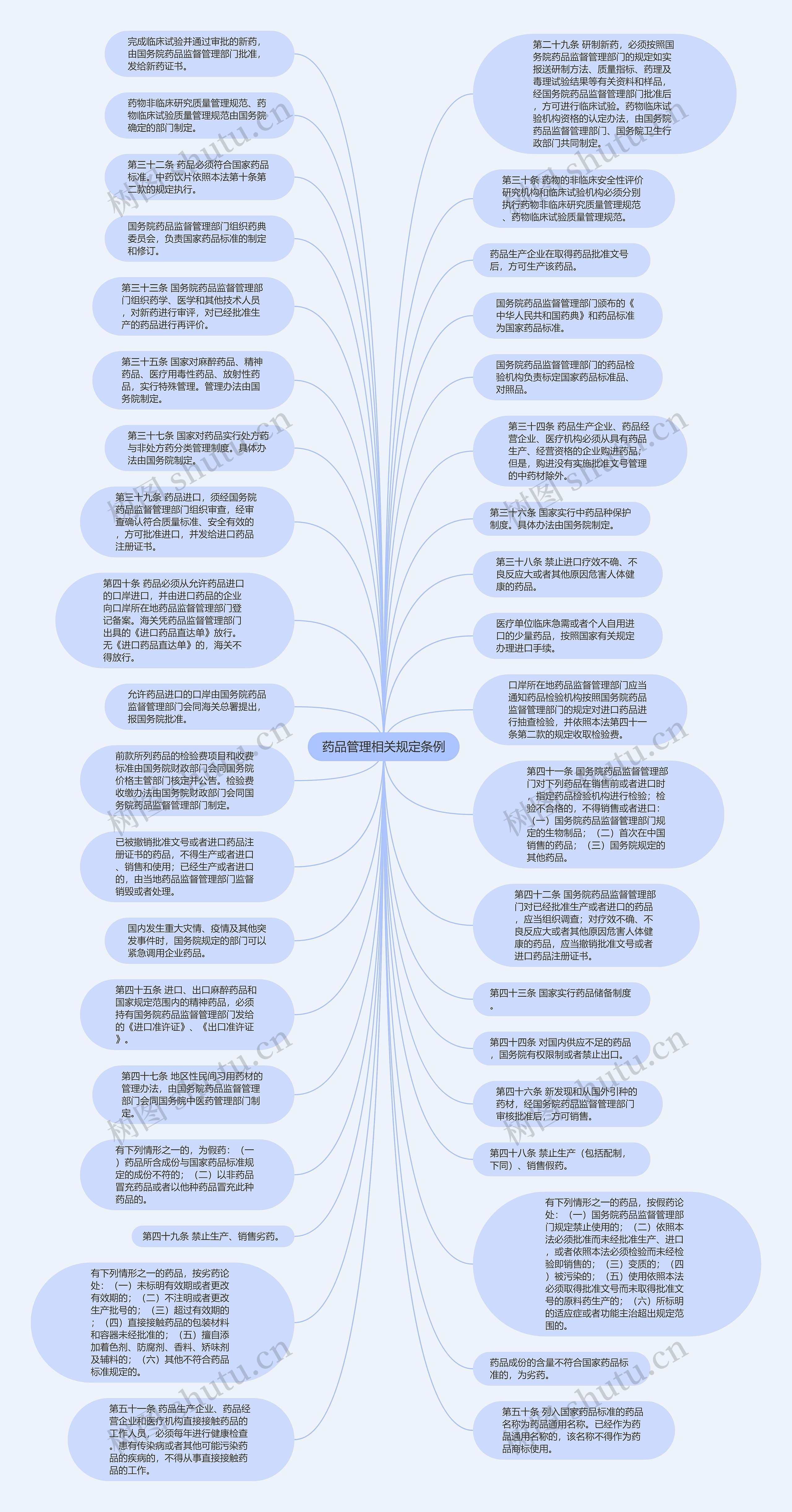 药品管理相关规定条例