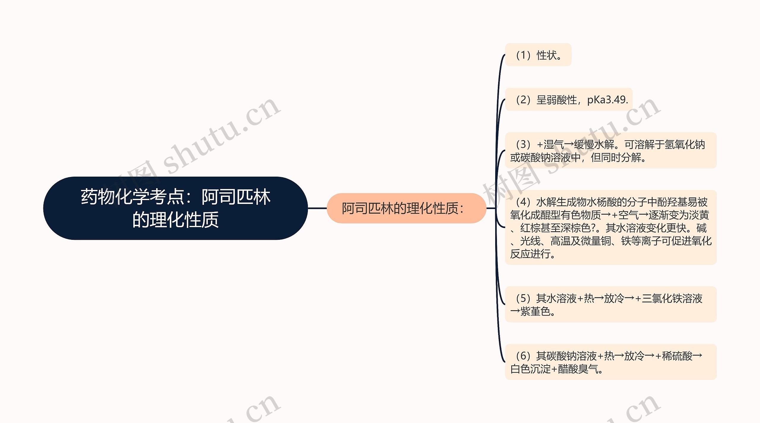 药物化学考点：阿司匹林的理化性质思维导图