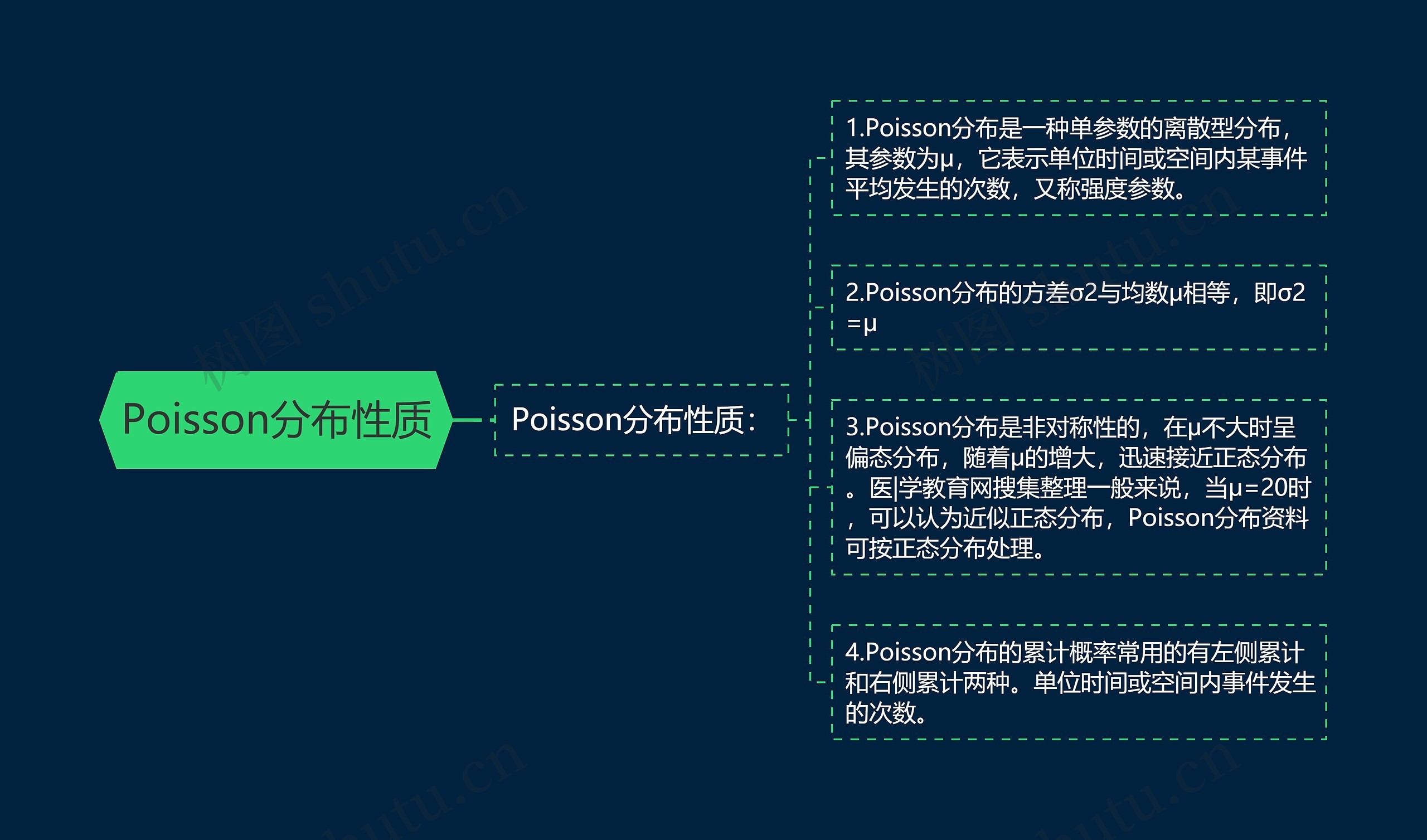 Poisson分布性质 Poisson分布性质