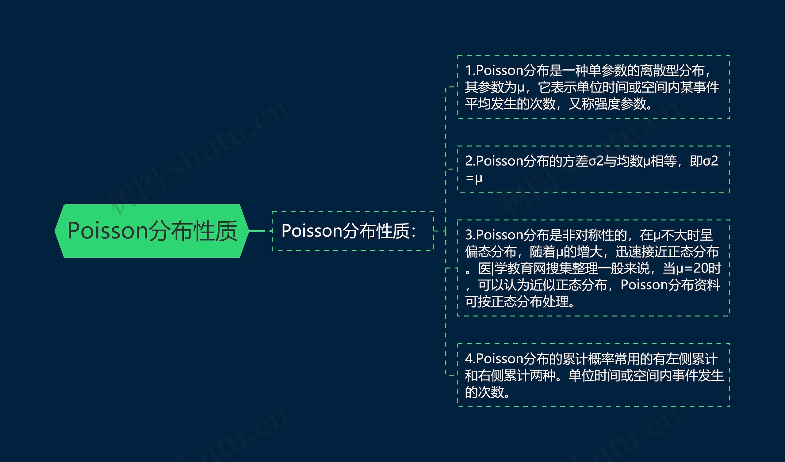 Poisson分布性质思维导图