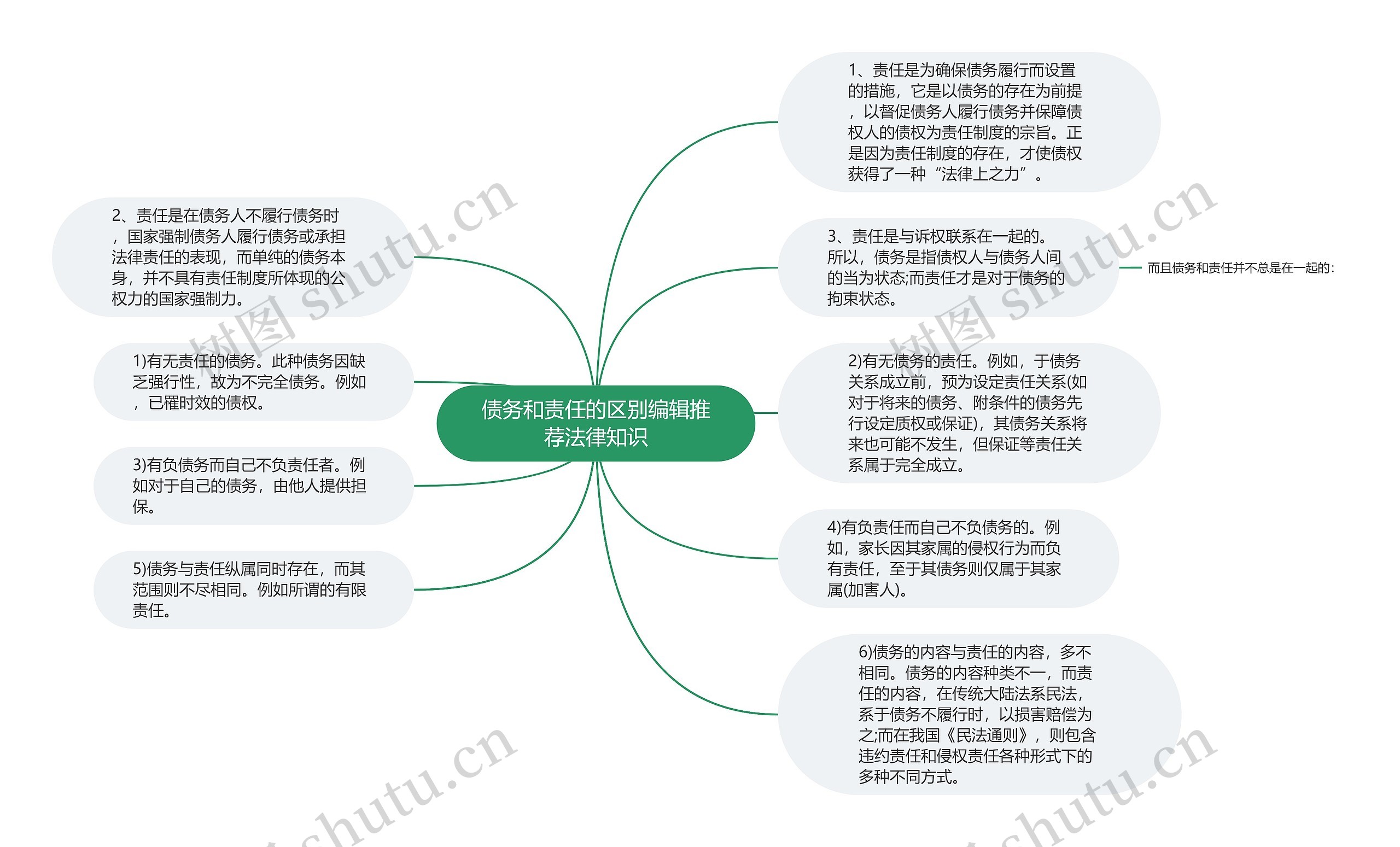 债务和责任的区别编辑推荐法律知识思维导图