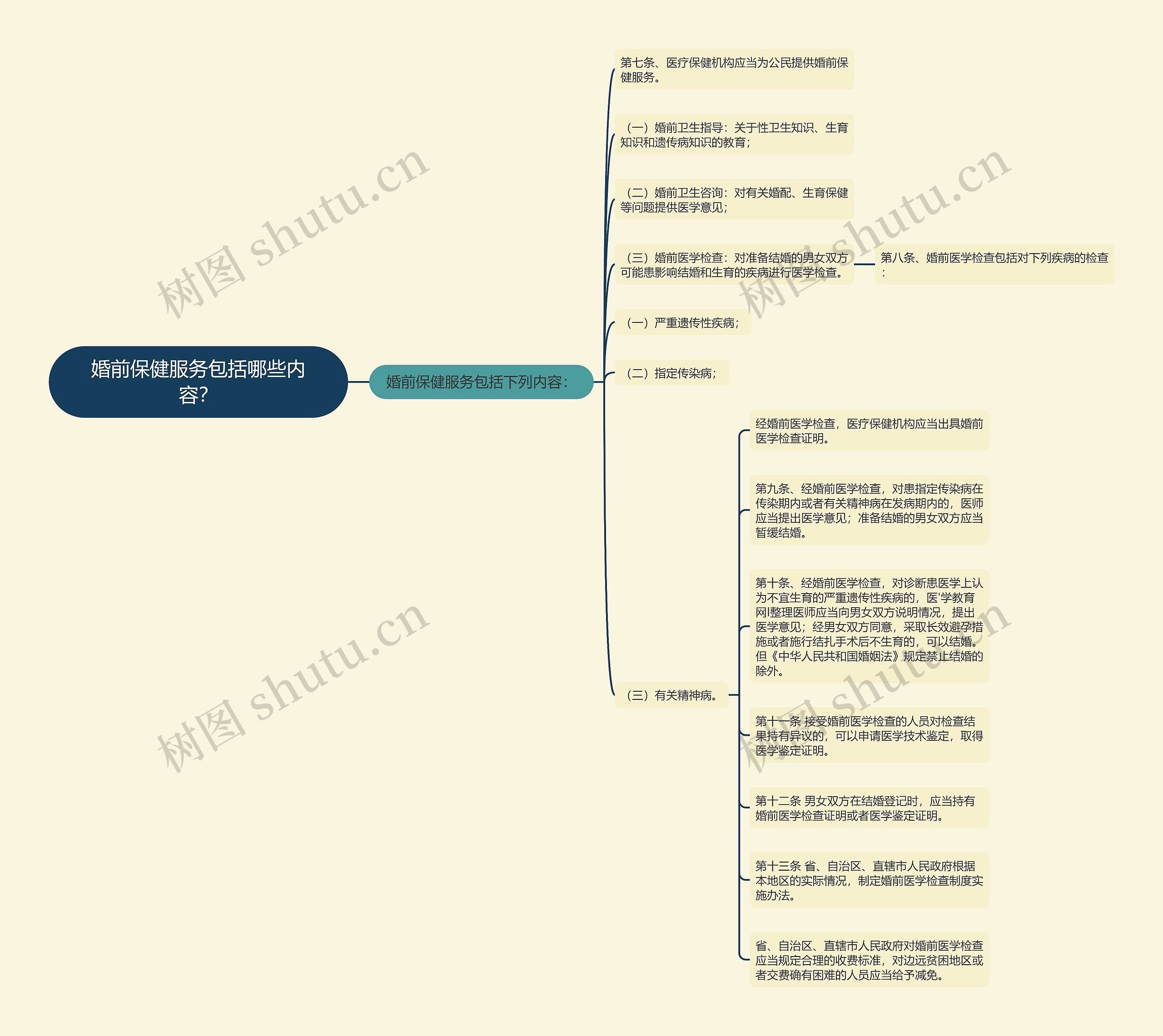 婚前保健服务包括哪些内容？思维导图