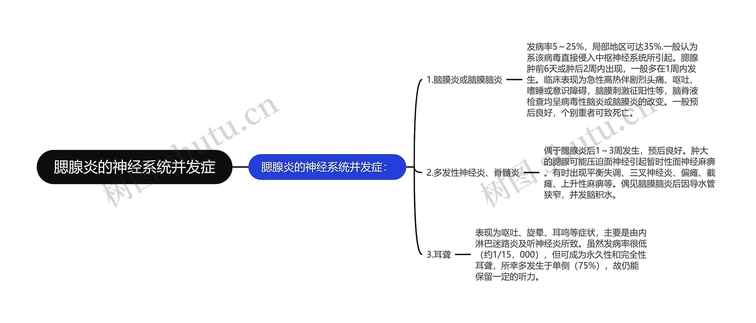 腮腺炎的神经系统并发症思维导图