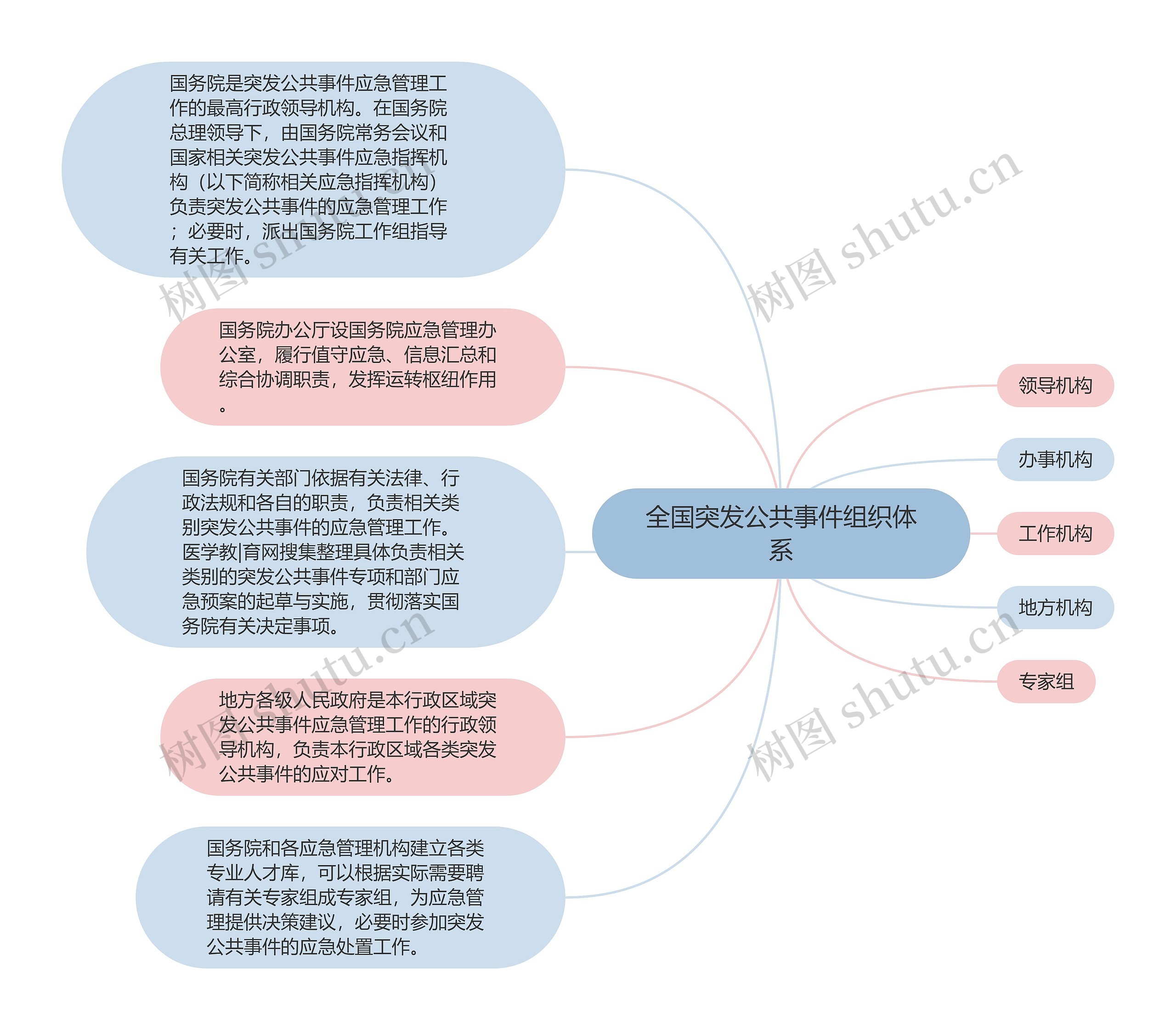 全国突发公共事件组织体系思维导图