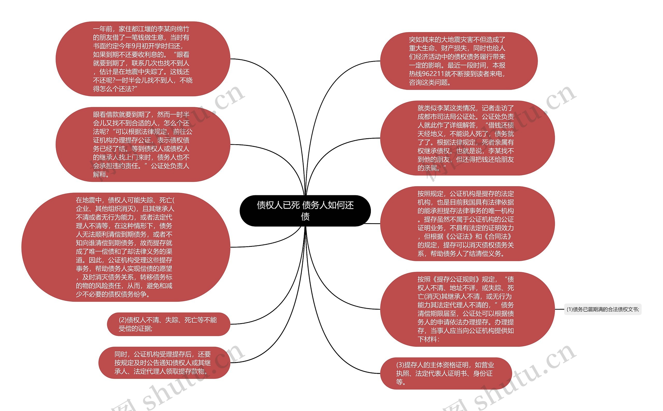 债权人已死 债务人如何还债思维导图