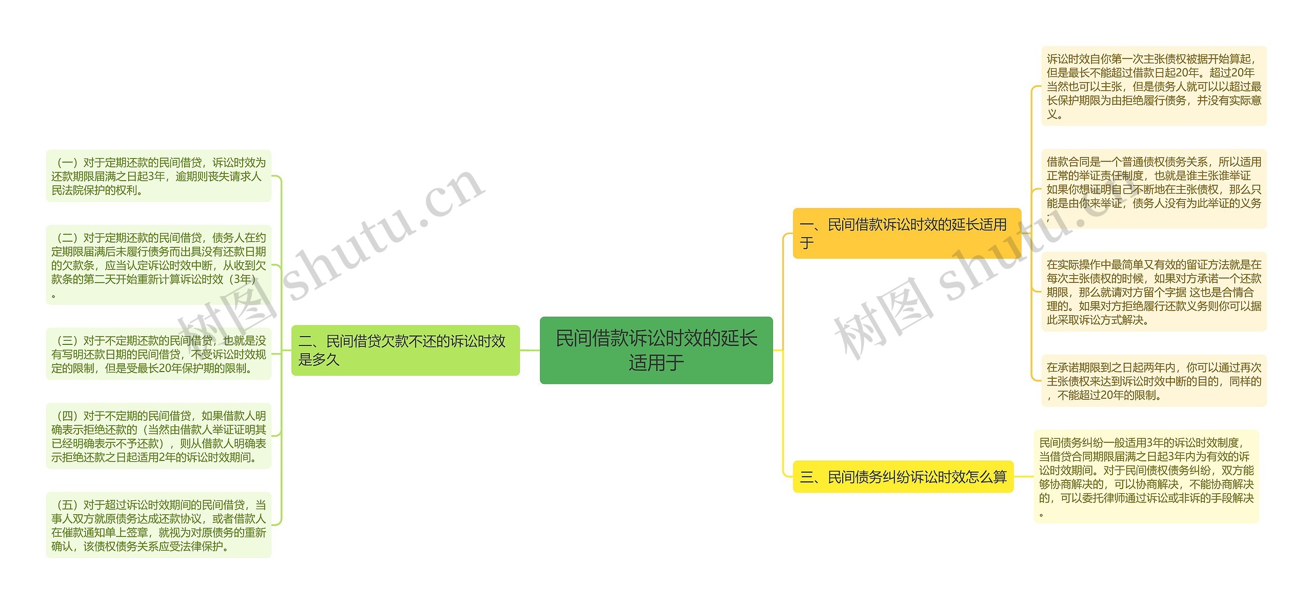 民间借款诉讼时效的延长适用于思维导图