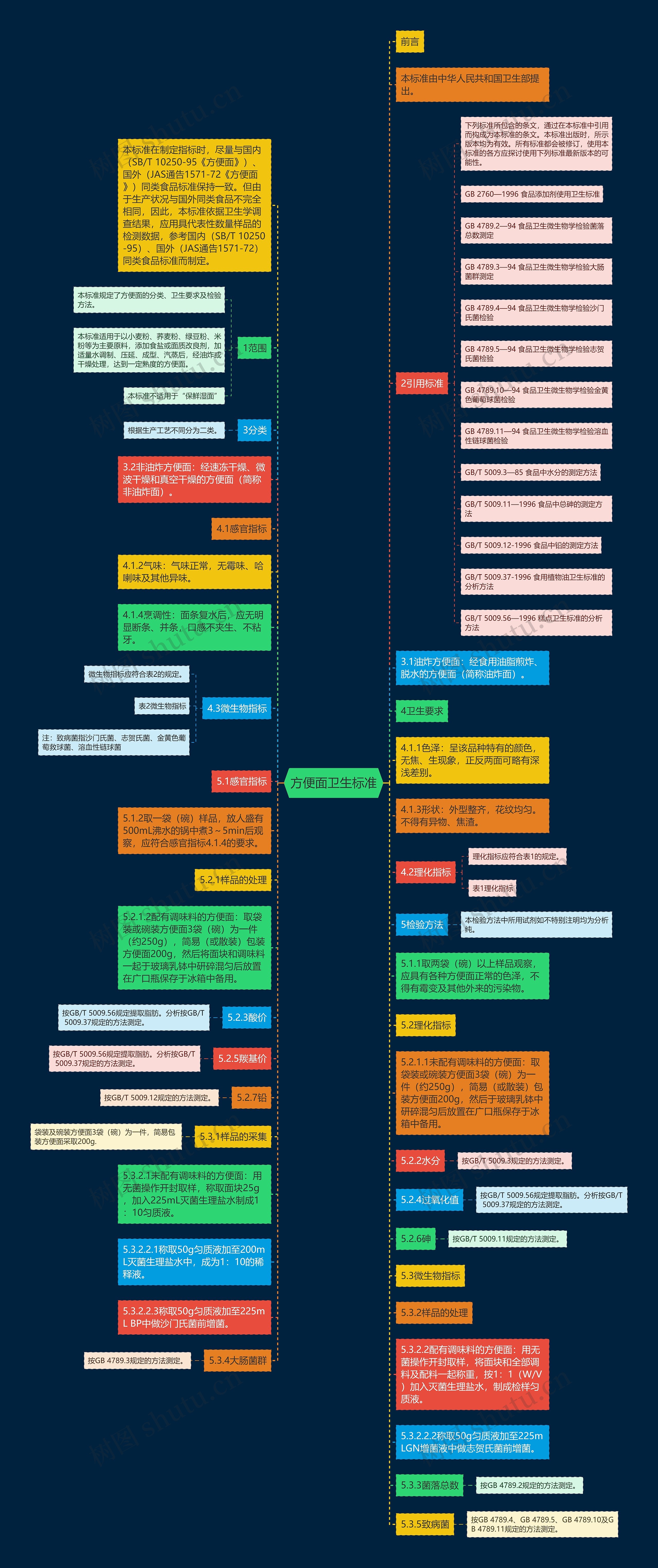 方便面卫生标准思维导图
