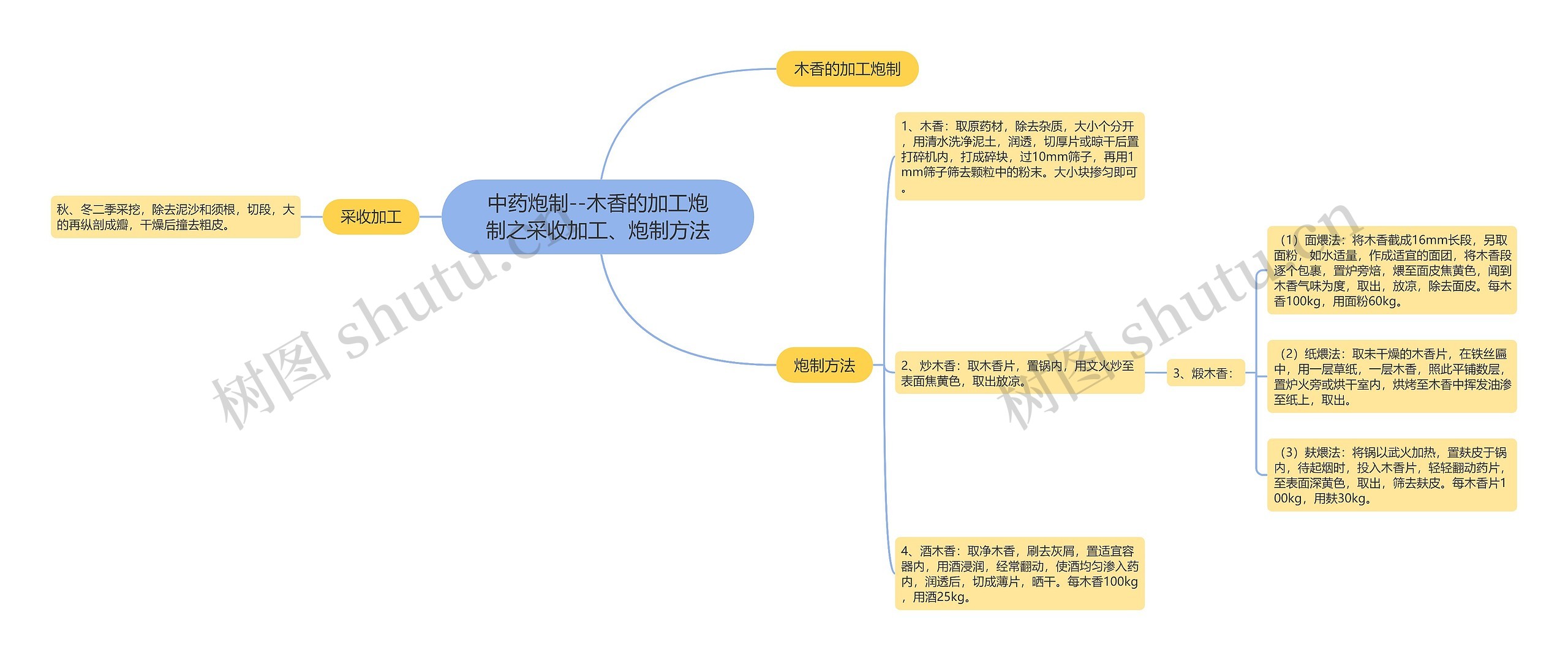 中药炮制--木香的加工炮制之采收加工、炮制方法思维导图