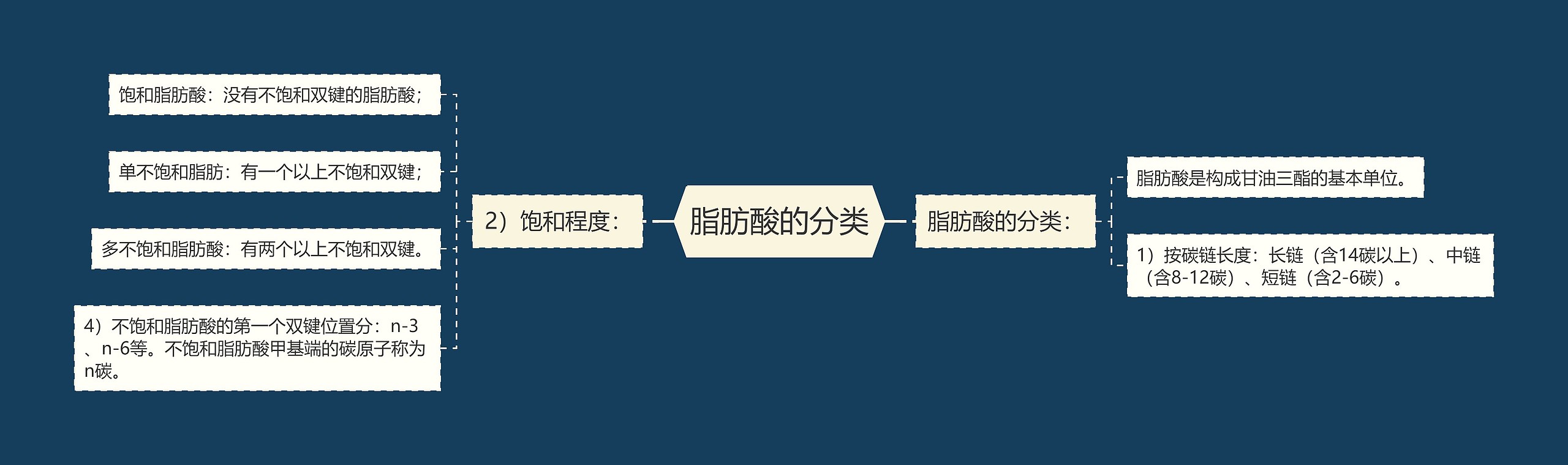脂肪酸的分类 脂肪酸的分类