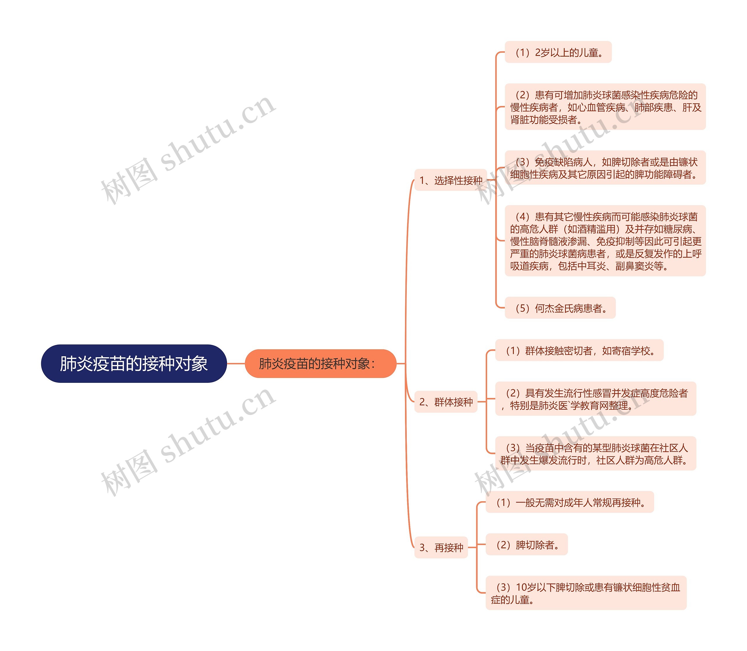 肺炎疫苗的接种对象思维导图