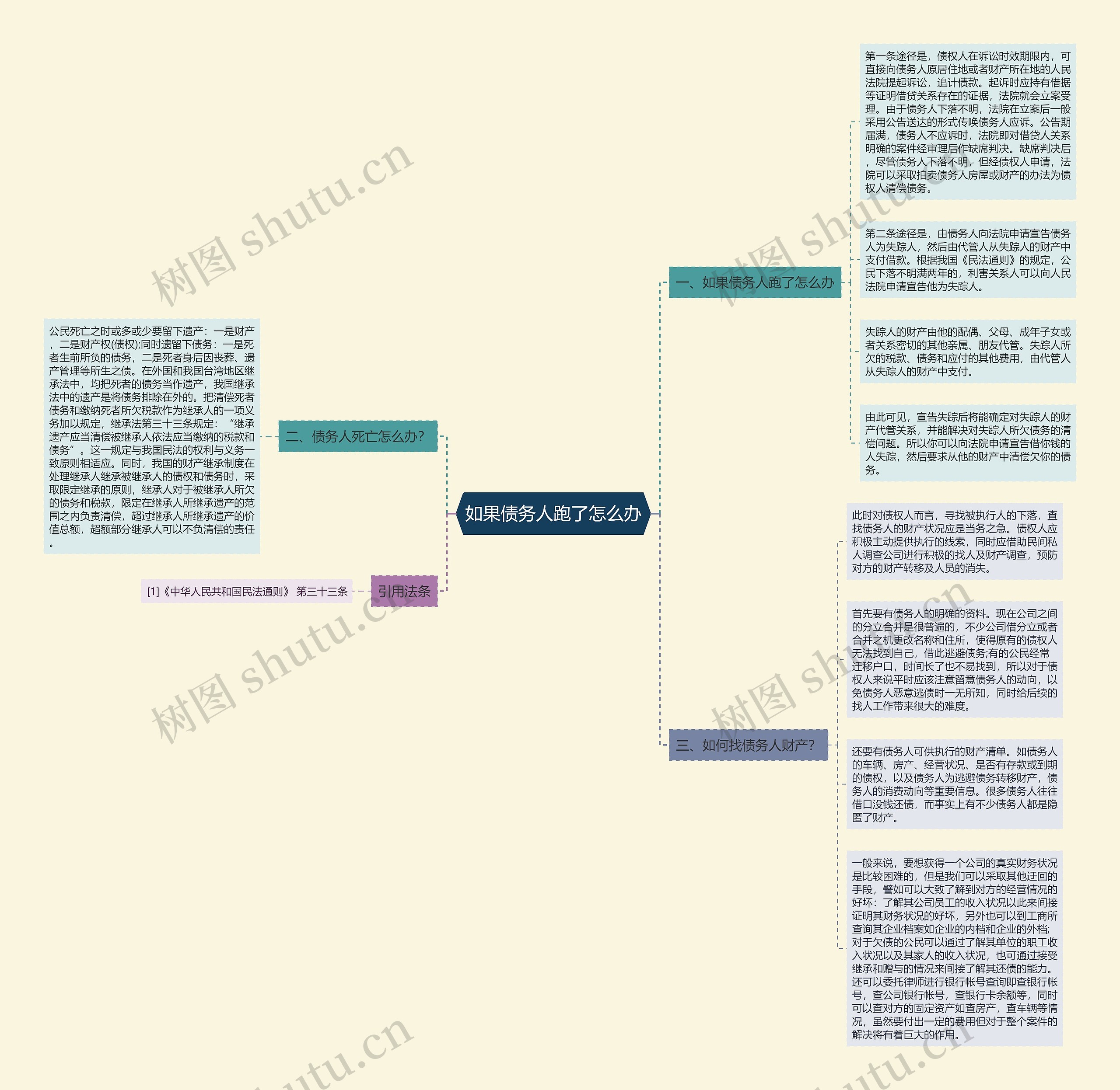 如果债务人跑了怎么办思维导图