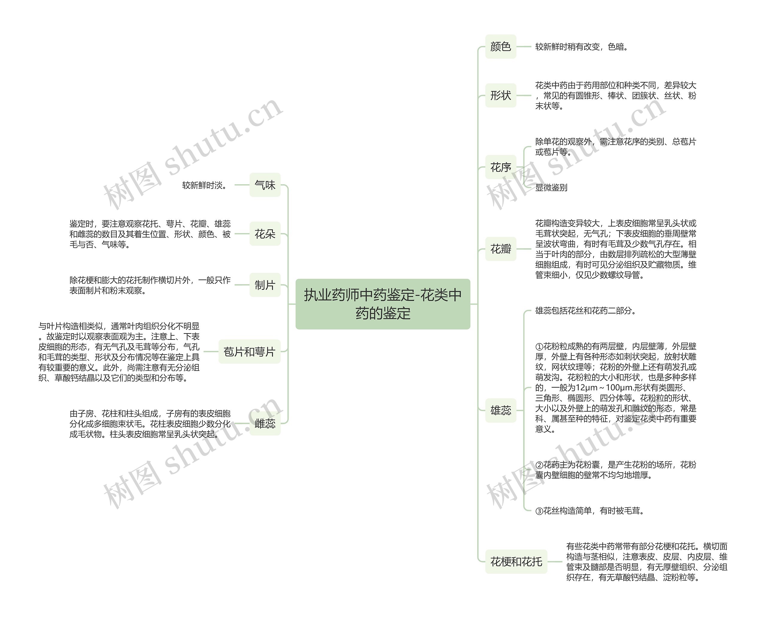 执业药师中药鉴定-花类中药的鉴定思维导图