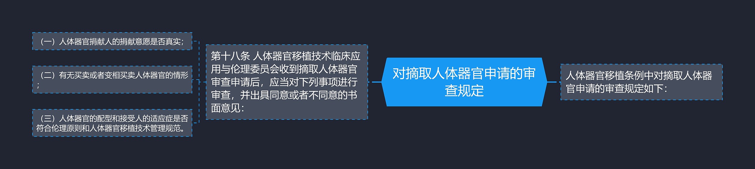 对摘取人体器官申请的审查规定思维导图