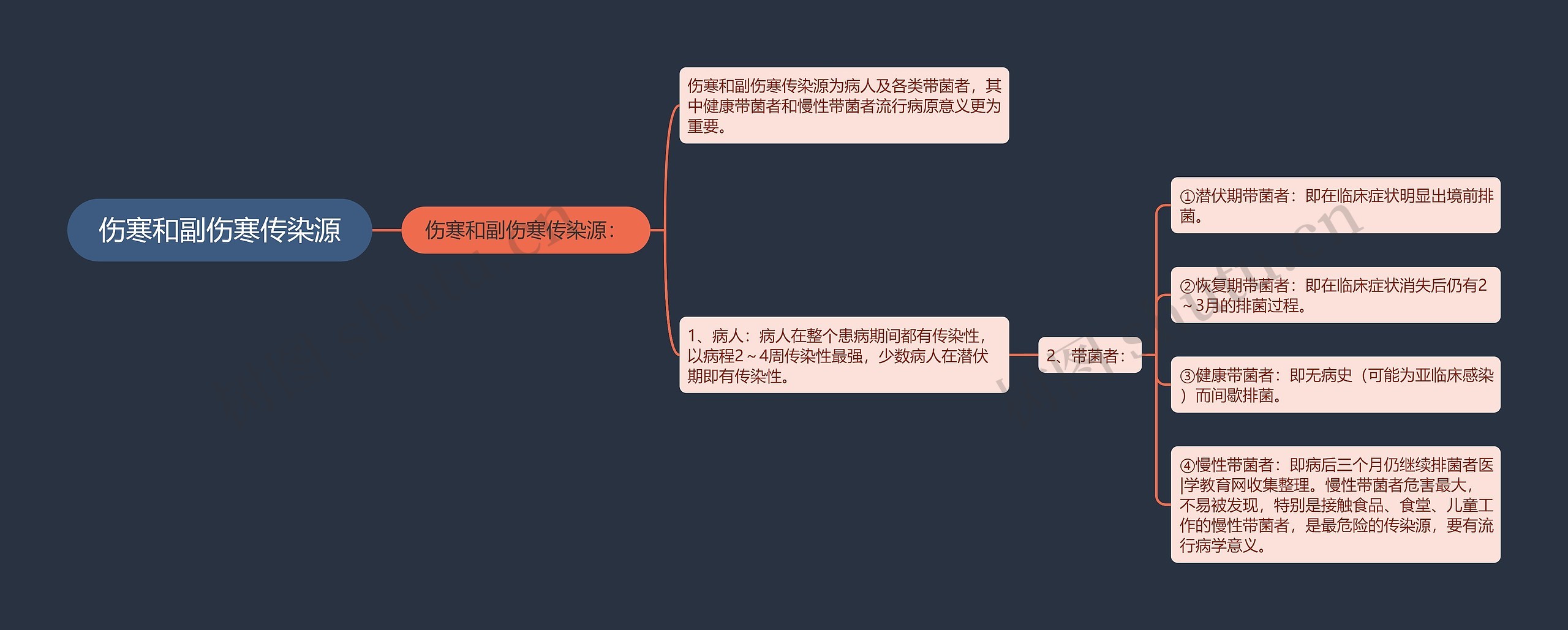 伤寒和副伤寒传染源思维导图