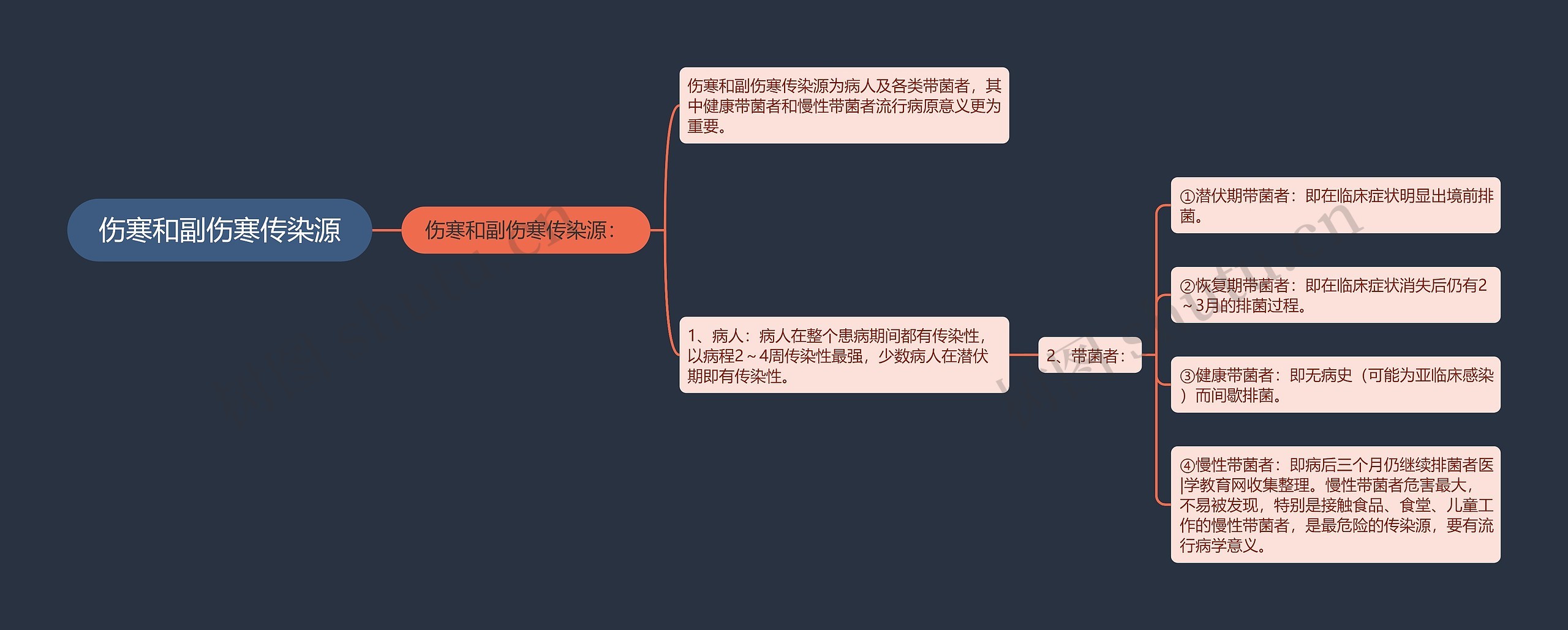 伤寒和副伤寒传染源 伤寒和副伤寒传染源