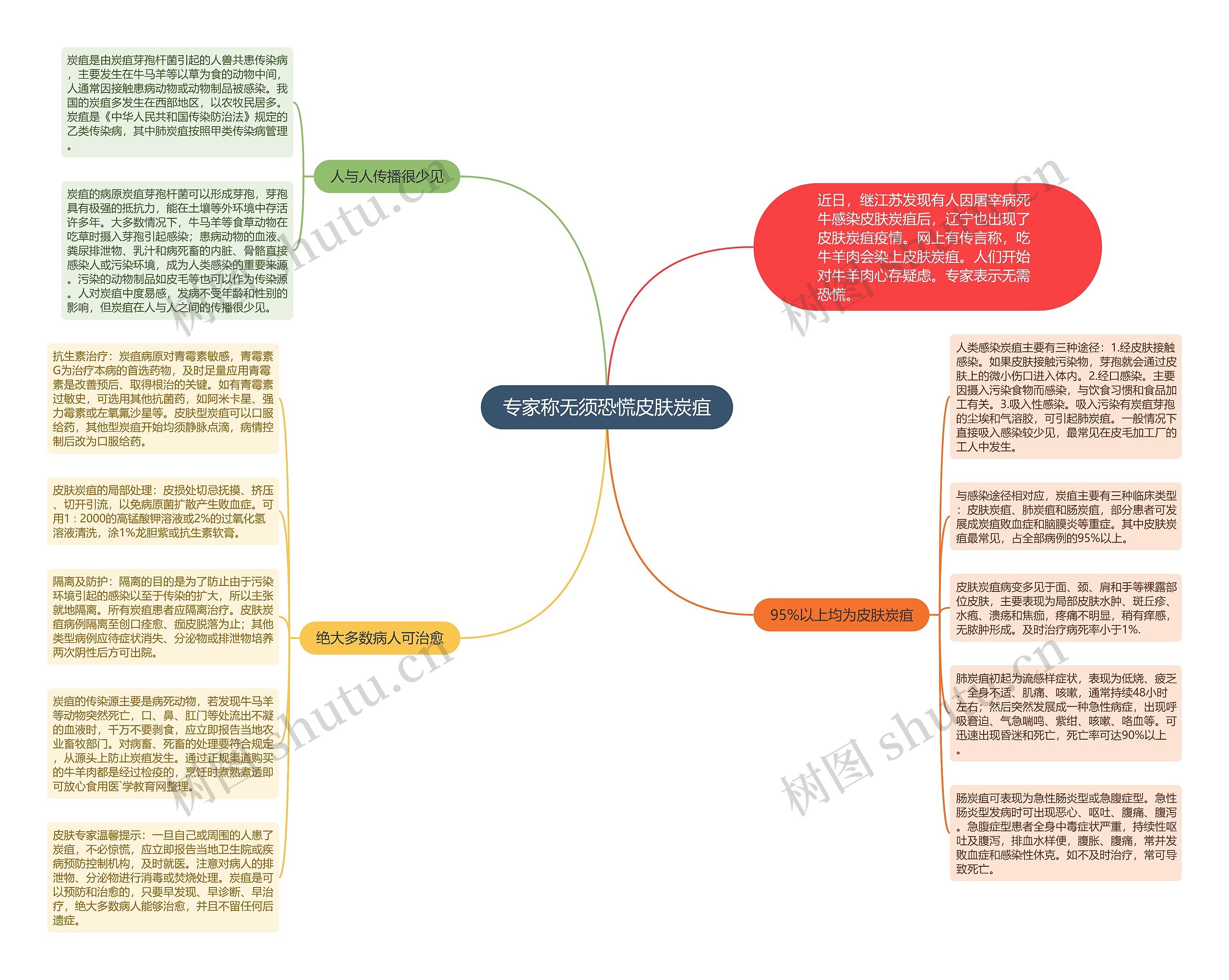 专家称无须恐慌皮肤炭疽