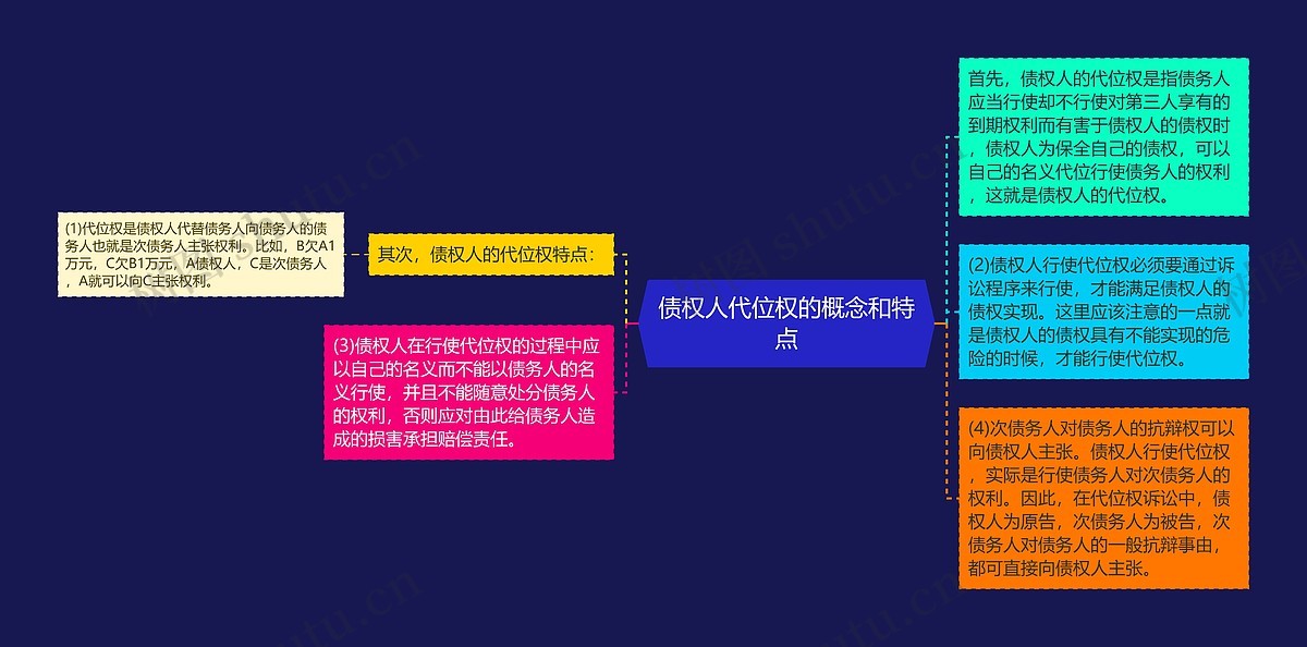 债权人代位权的概念和特点思维导图_编号p7254345-TreeMind树图
