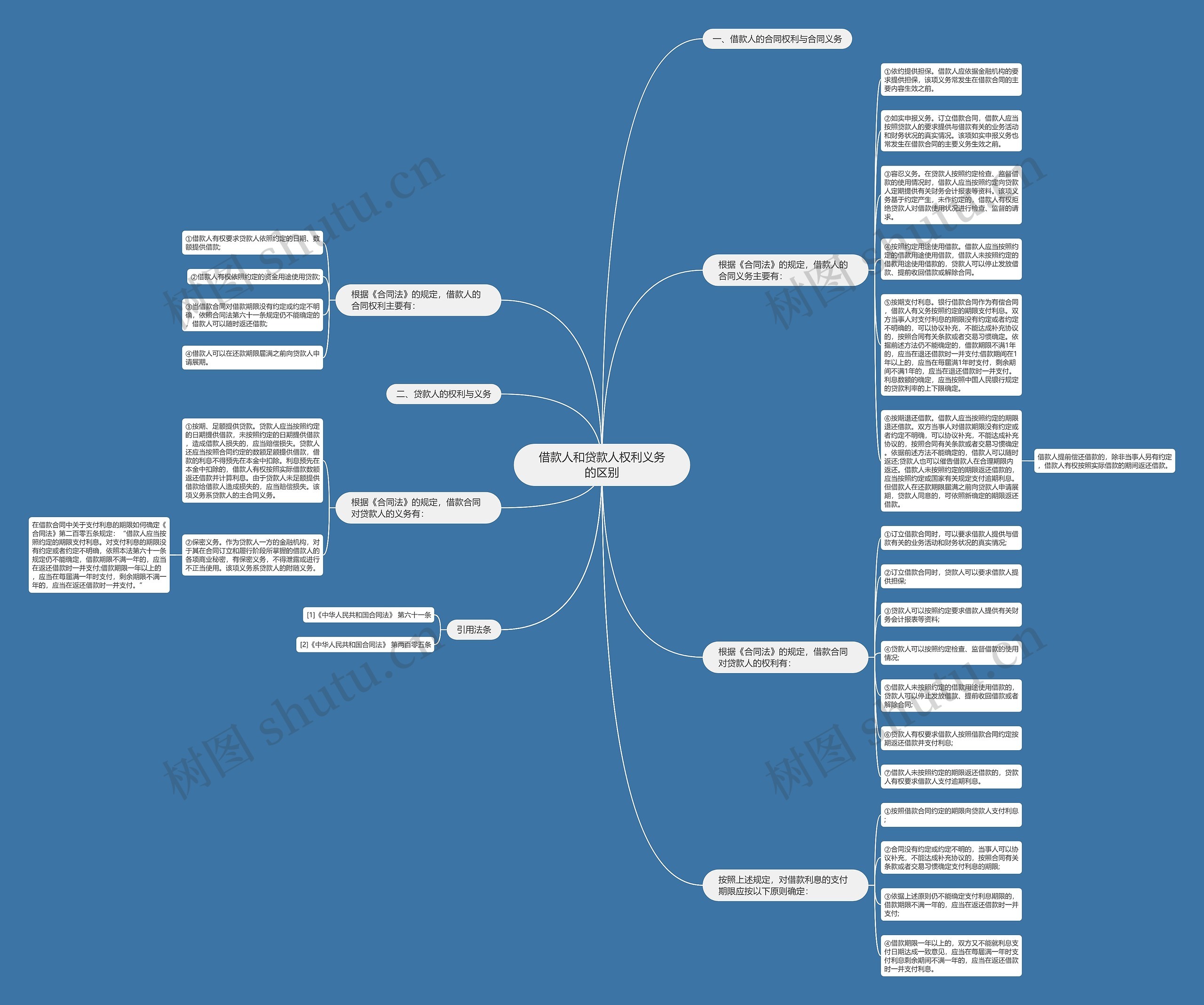 借款人和贷款人权利义务的区别思维导图