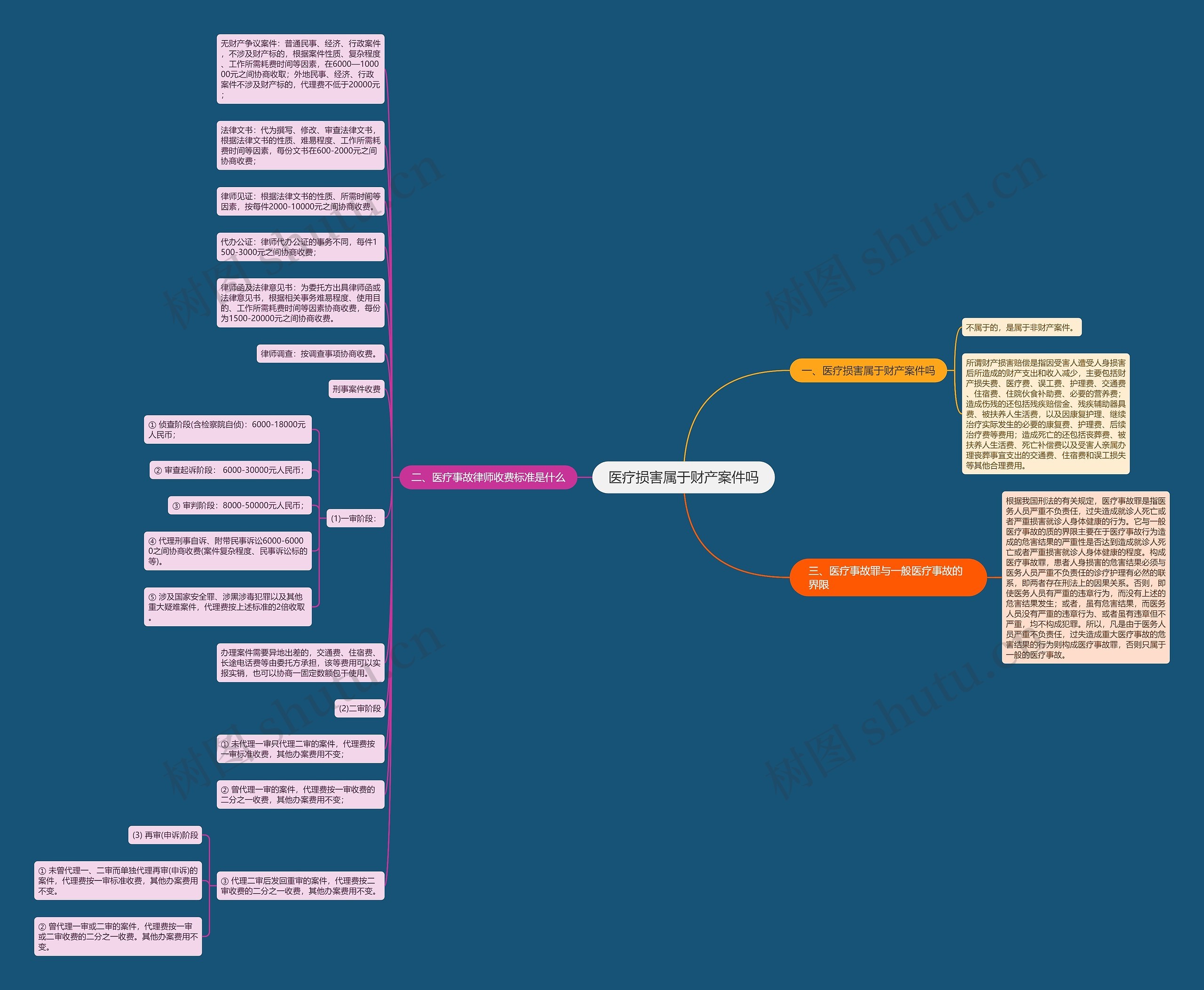 医疗损害属于财产案件吗思维导图