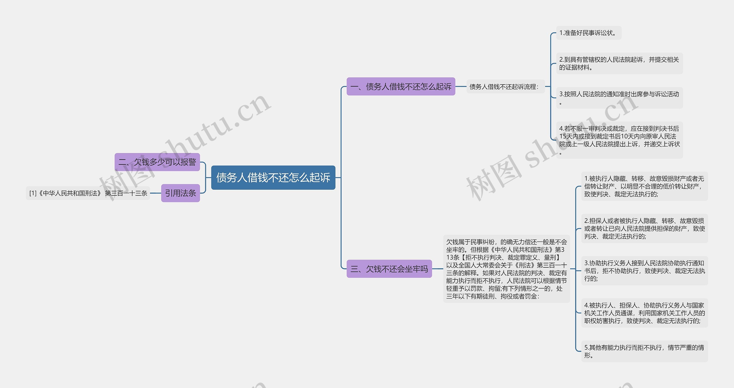 债务人借钱不还怎么起诉思维导图