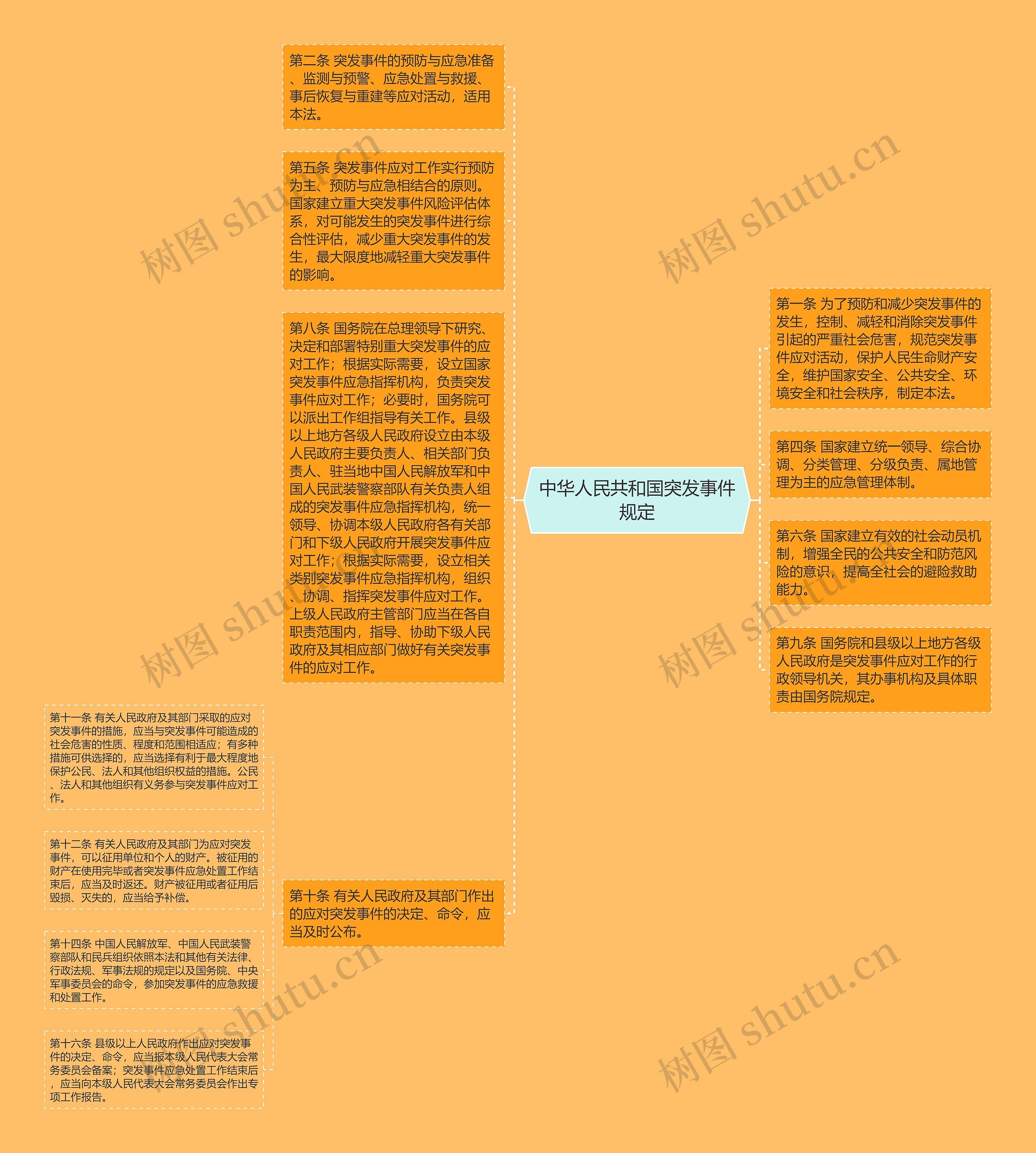 中华人民共和国突发事件规定思维导图