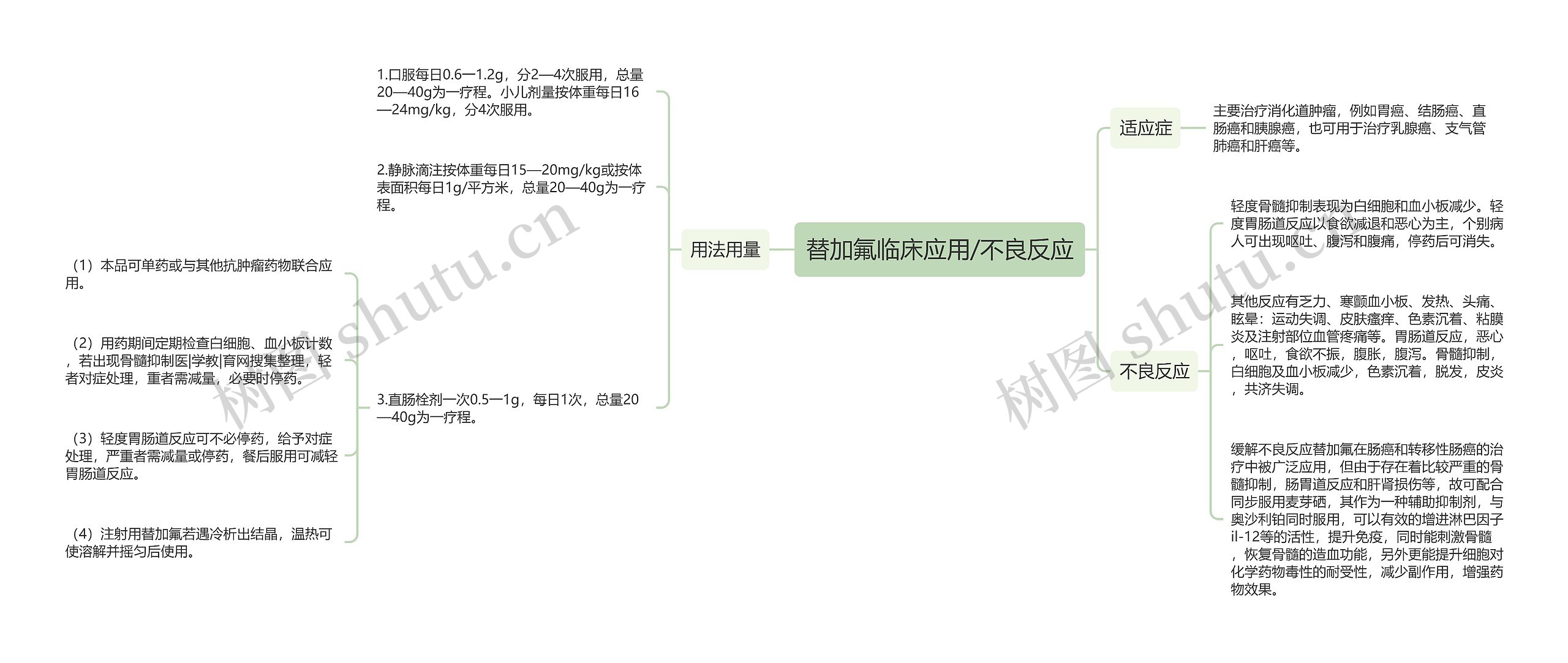 替加氟临床应用/不良反应思维导图