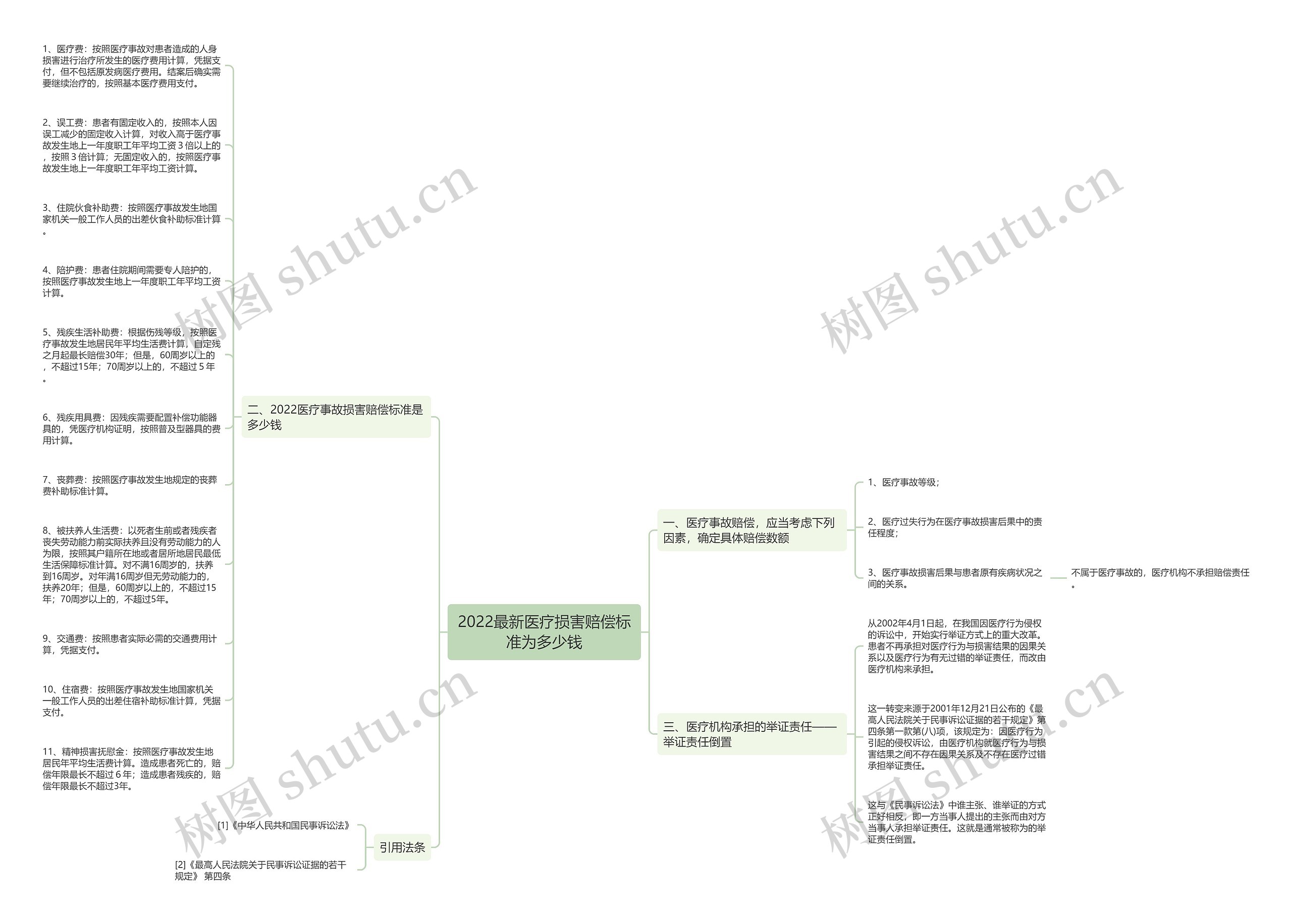 2022最新医疗损害赔偿标准为多少钱思维导图