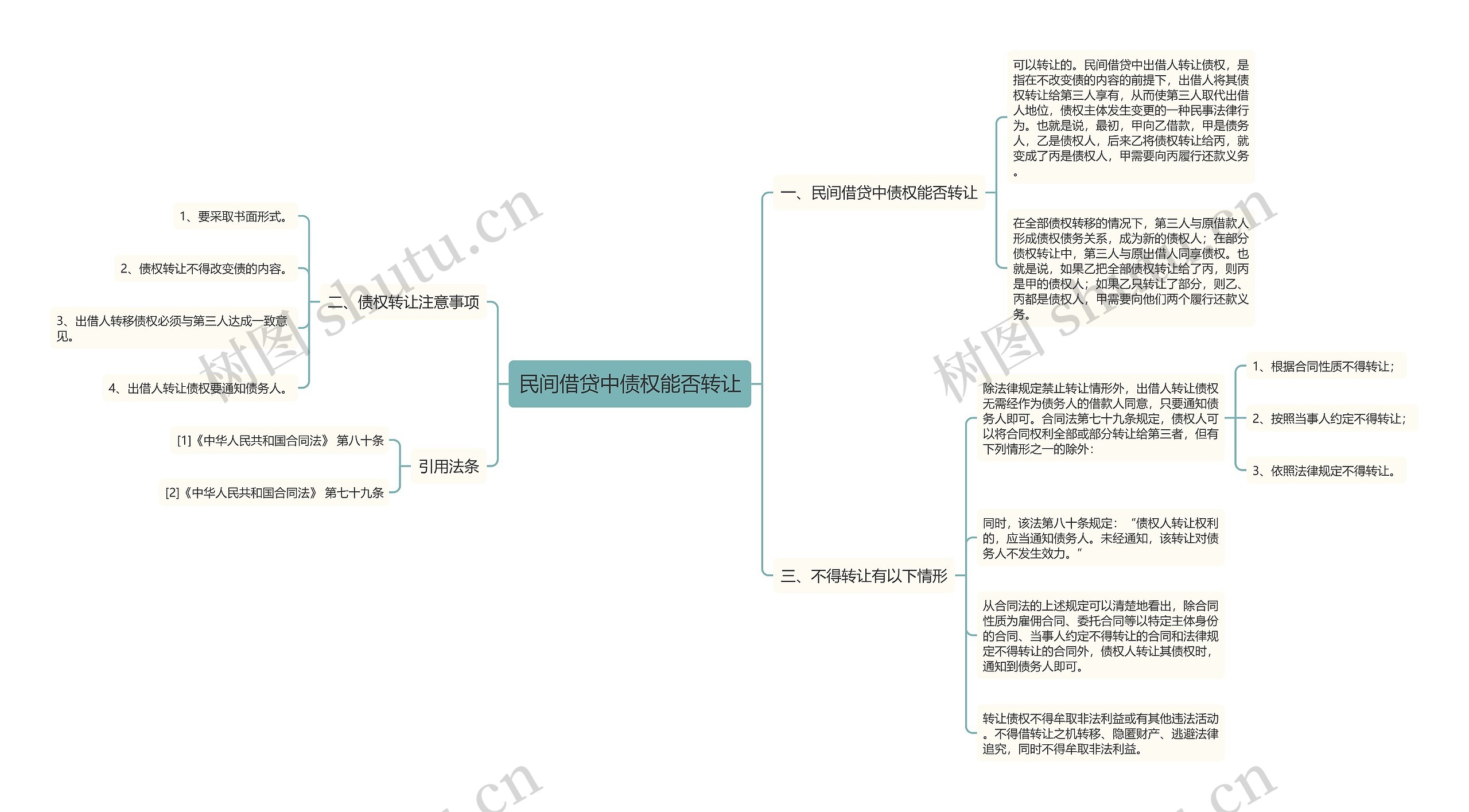 民间借贷中债权能否转让思维导图