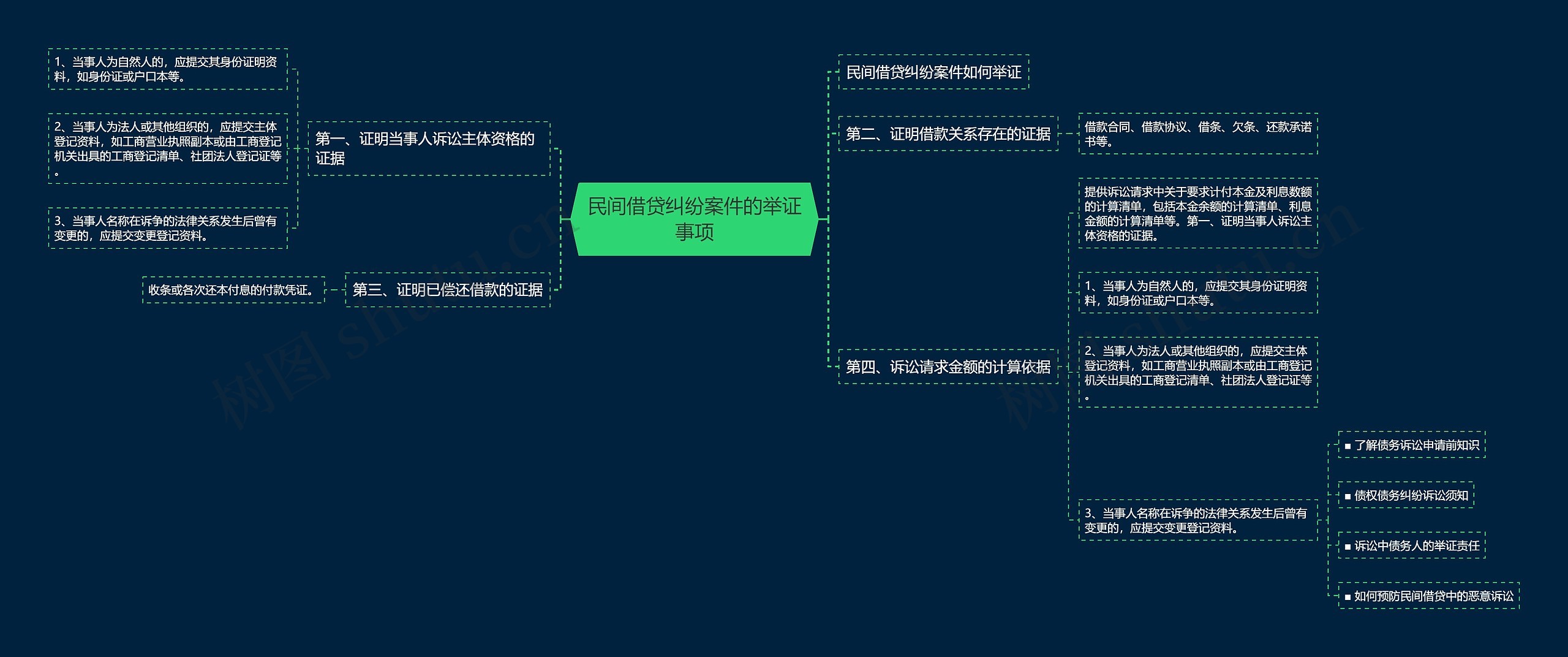 民间借贷纠纷案件的举证事项思维导图