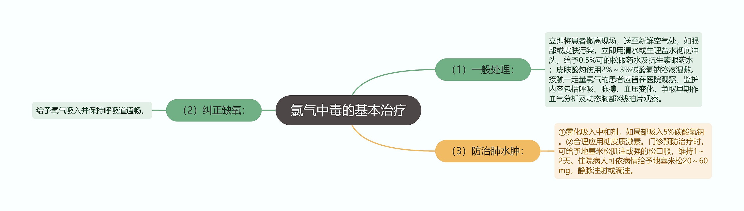 氯气中毒的基本治疗思维导图