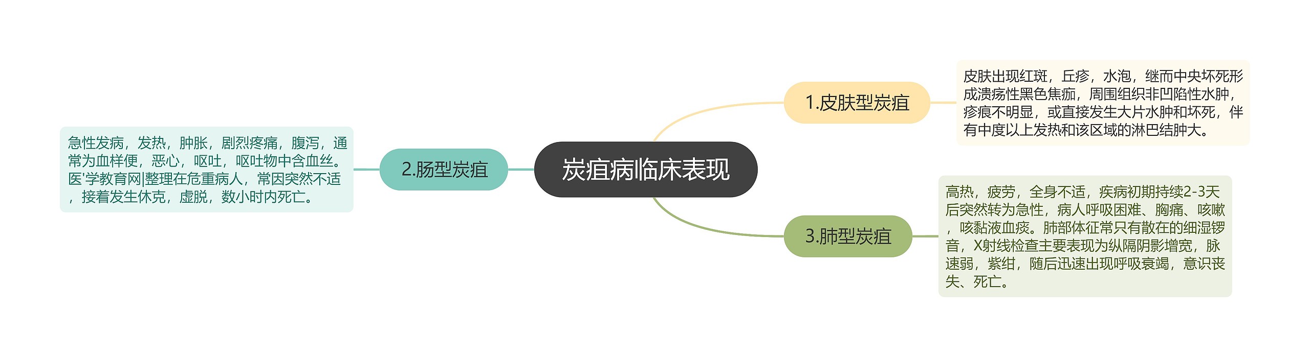 炭疽病临床表现思维导图