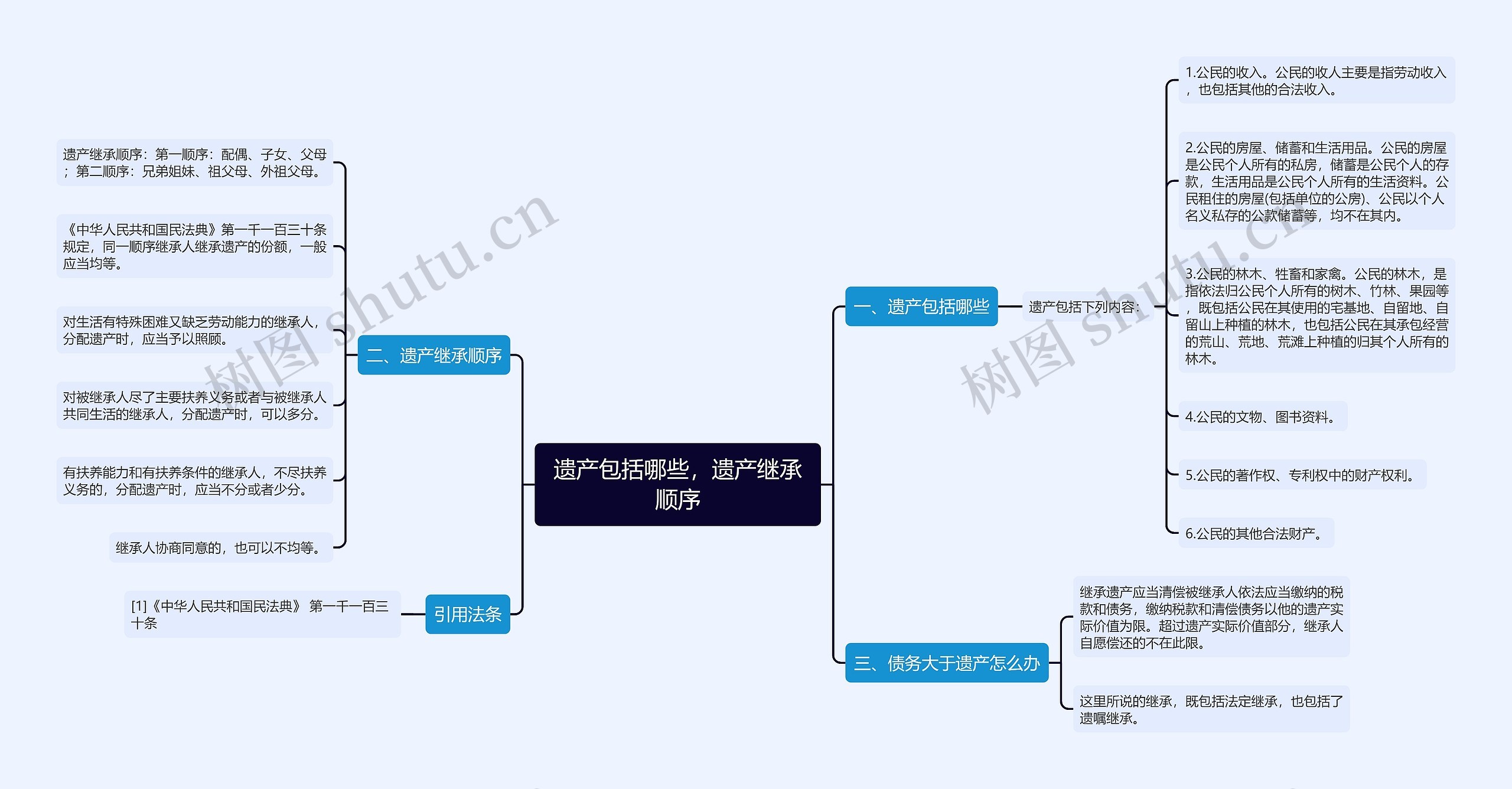 遗产包括哪些，遗产继承顺序思维导图