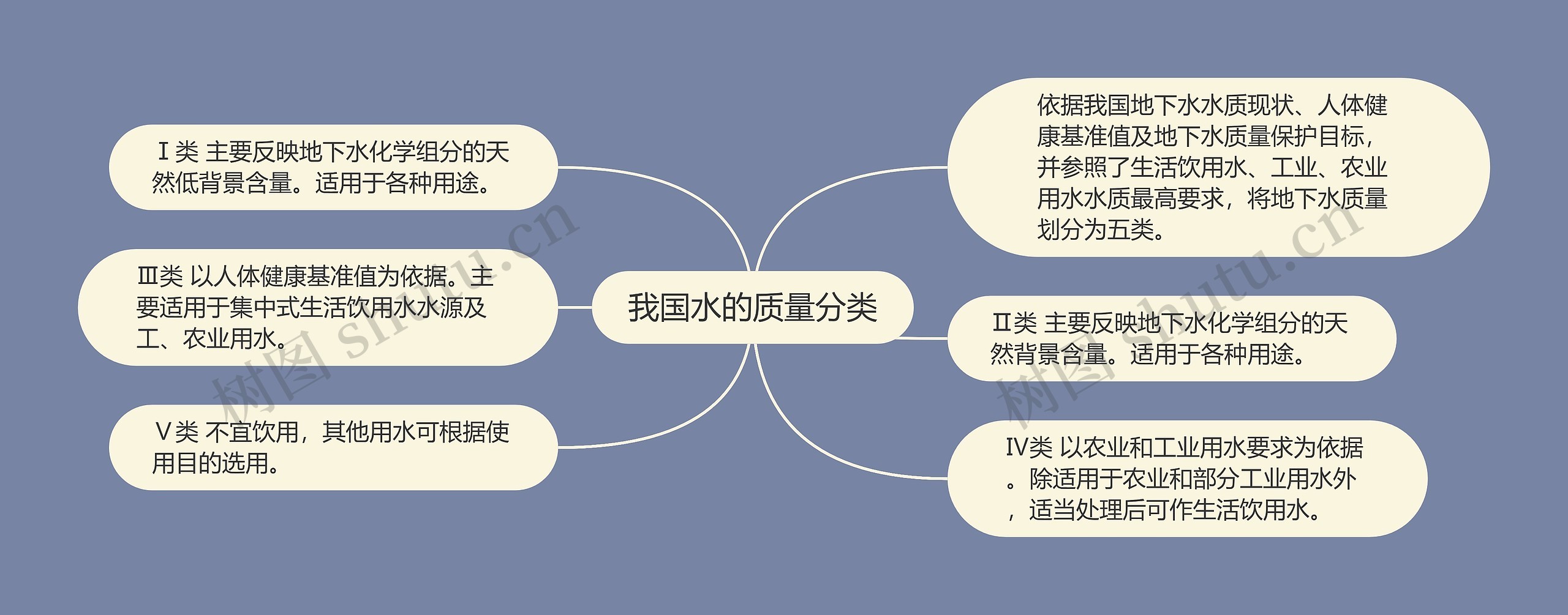 我国水的质量分类思维导图