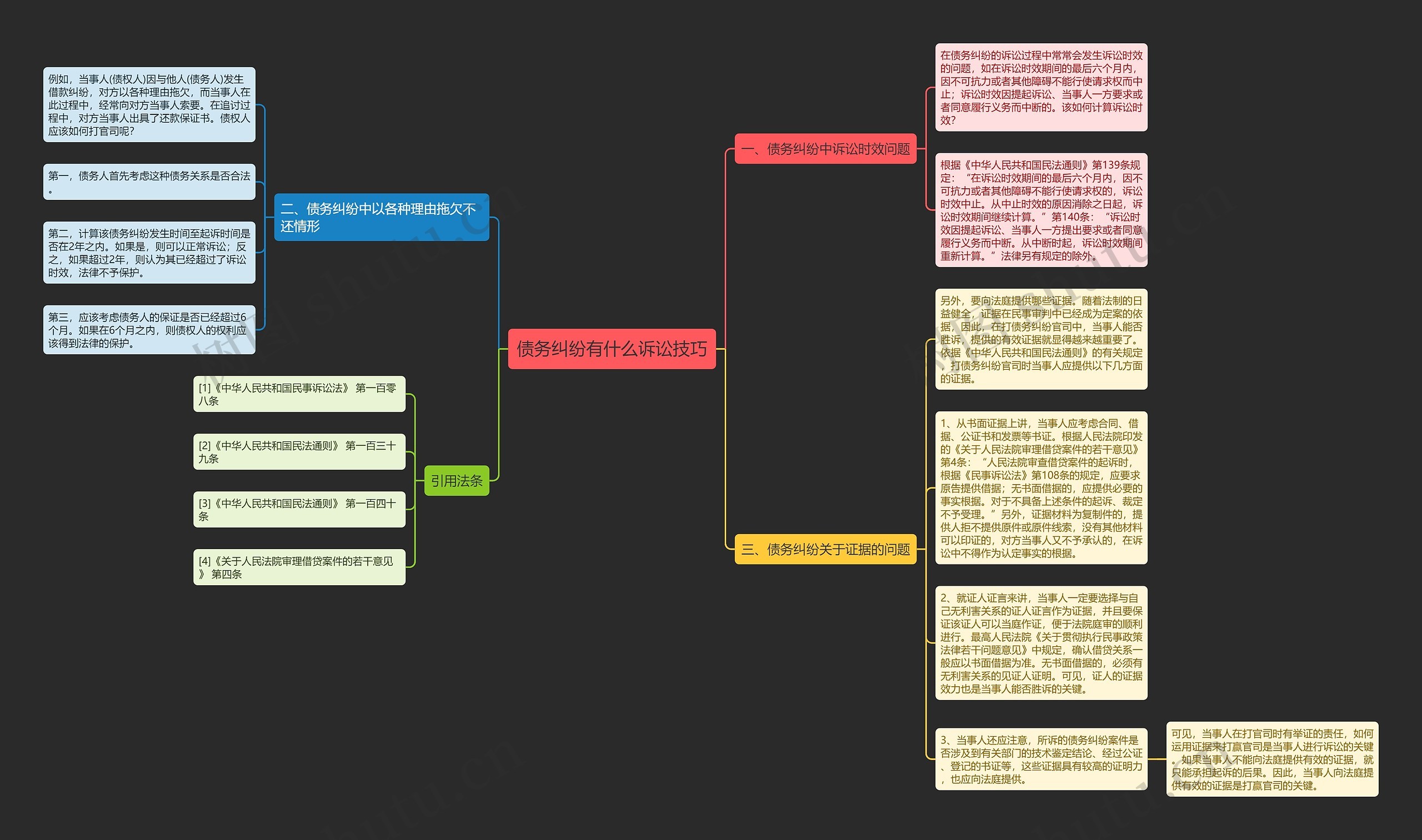 债务纠纷有什么诉讼技巧思维导图