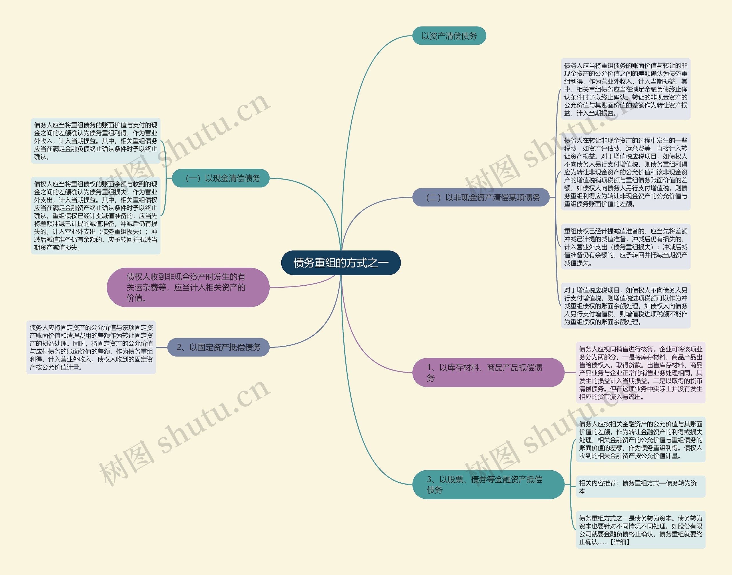 债务重组的方式之一思维导图