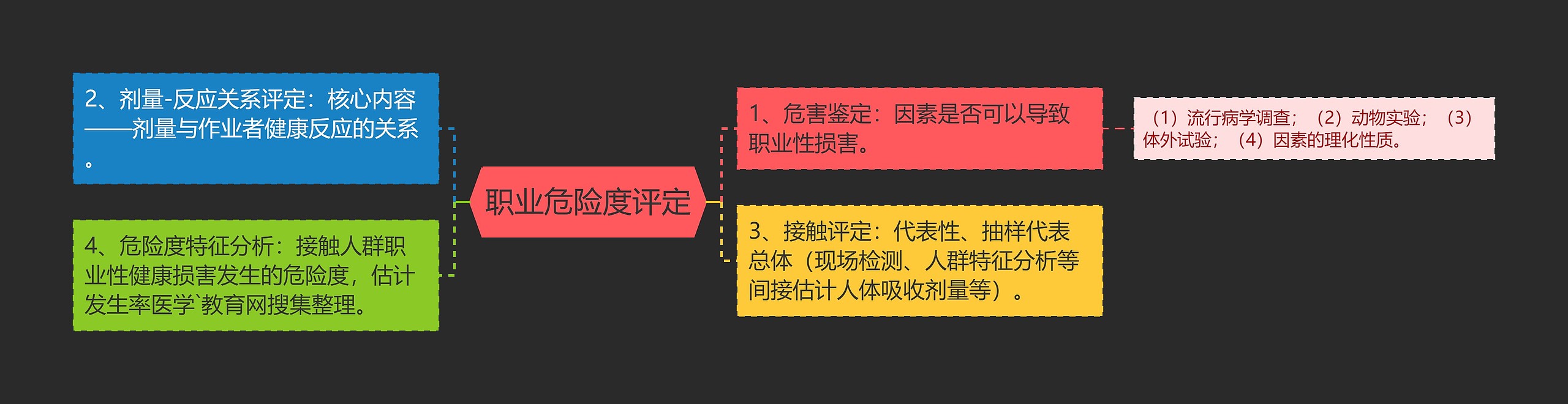 职业危险度评定 职业危险度评定