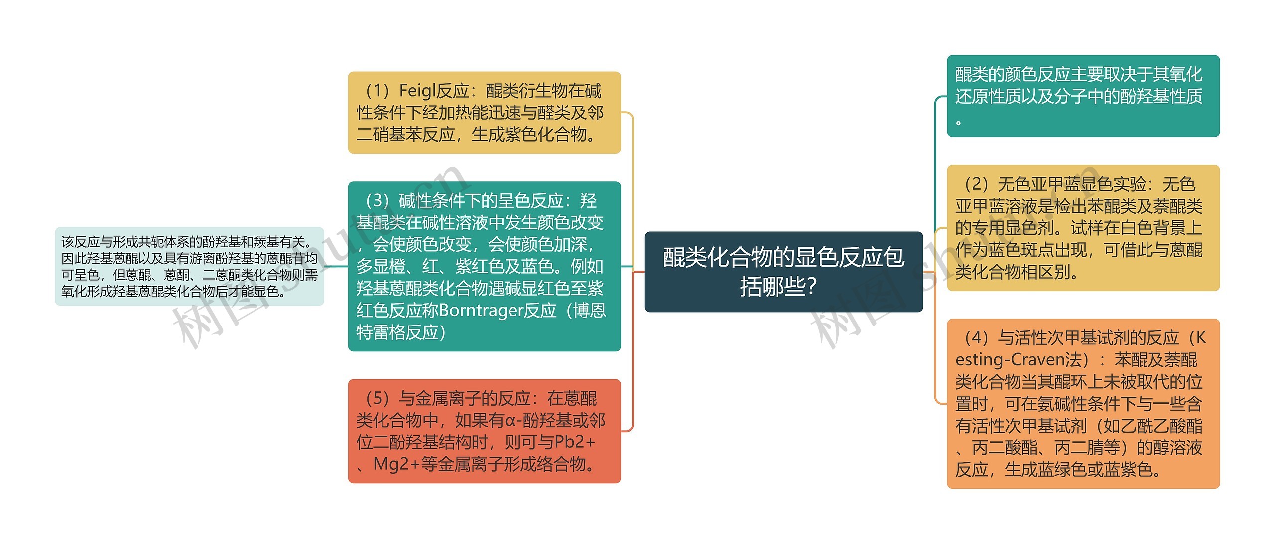 醌类化合物的显色反应包括哪些？