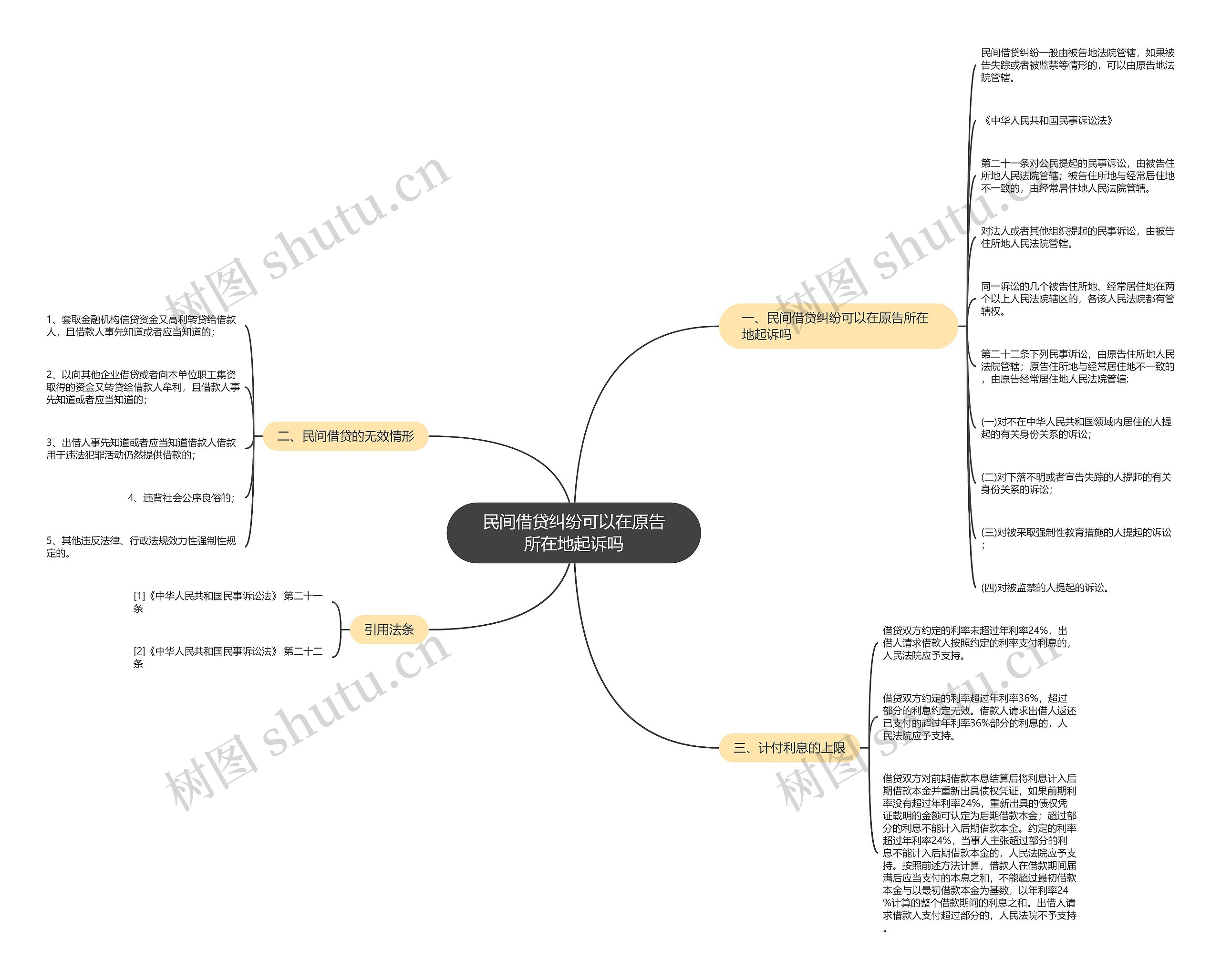 民间借贷纠纷可以在原告所在地起诉吗思维导图